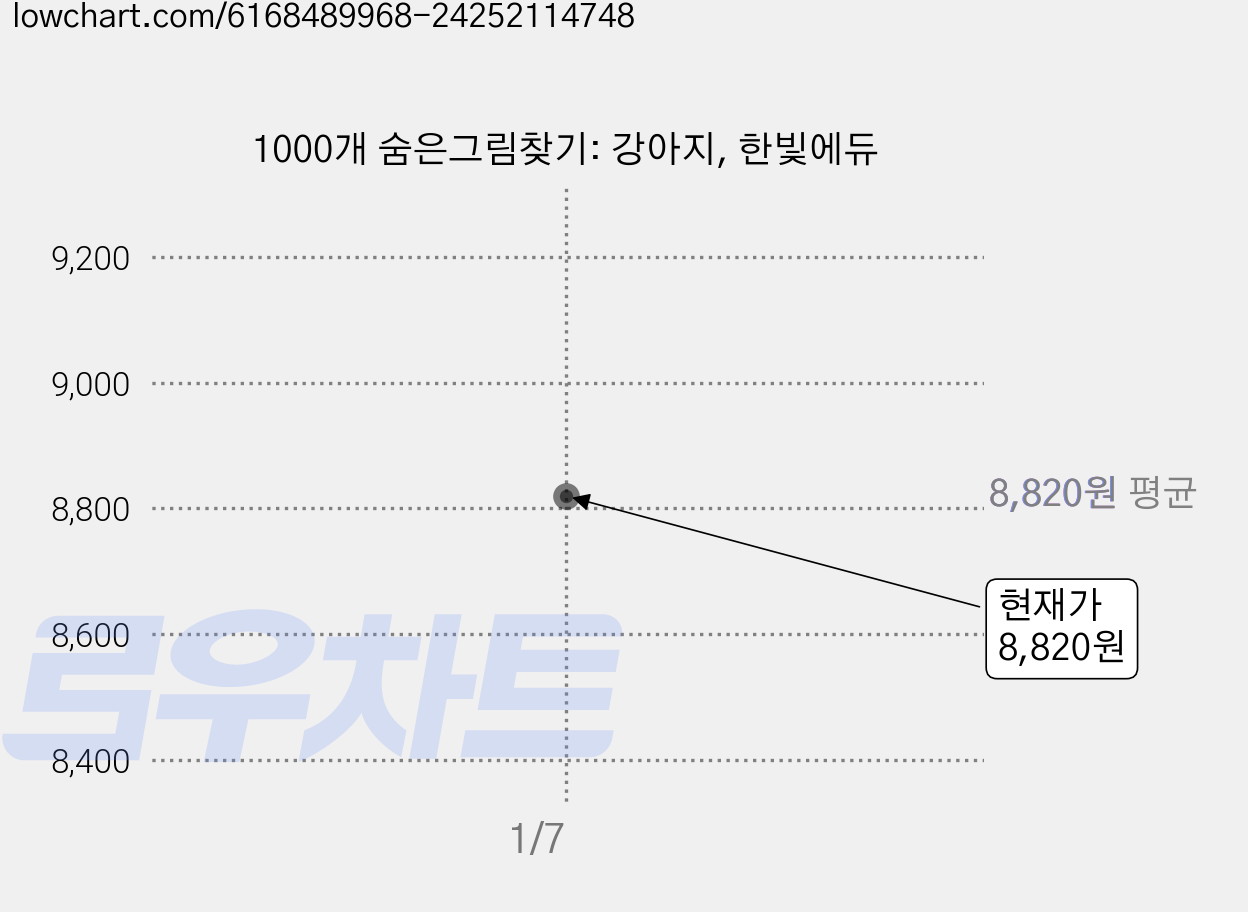 1000개 숨은그림찾기: 강아지, 한빛에듀 가격 변동 차트, 현재가 8,820원