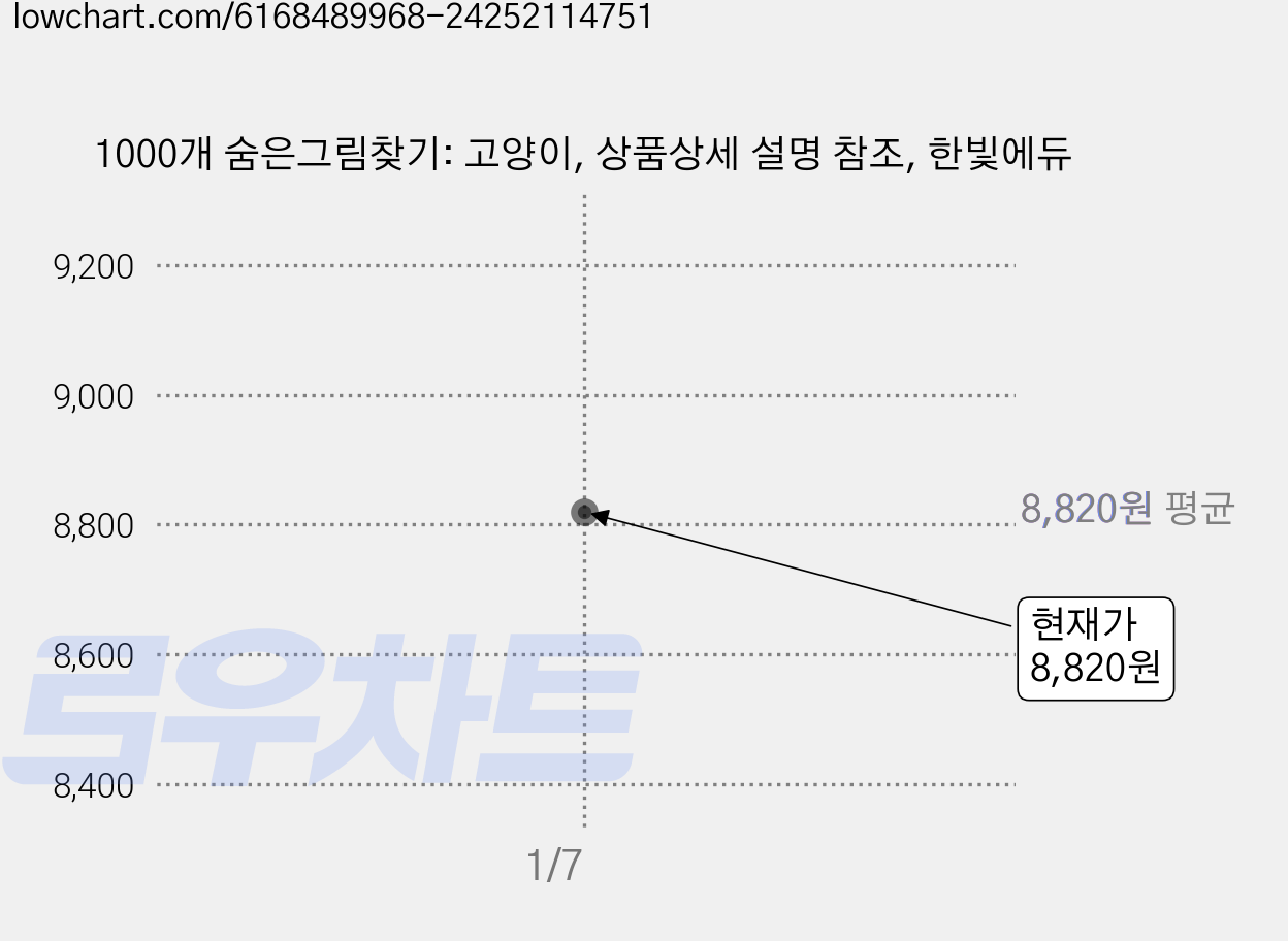 1000개 숨은그림찾기: 고양이, 상품상세 설명 참조, 한빛에듀 가격 변동 차트, 현재가 8,820원