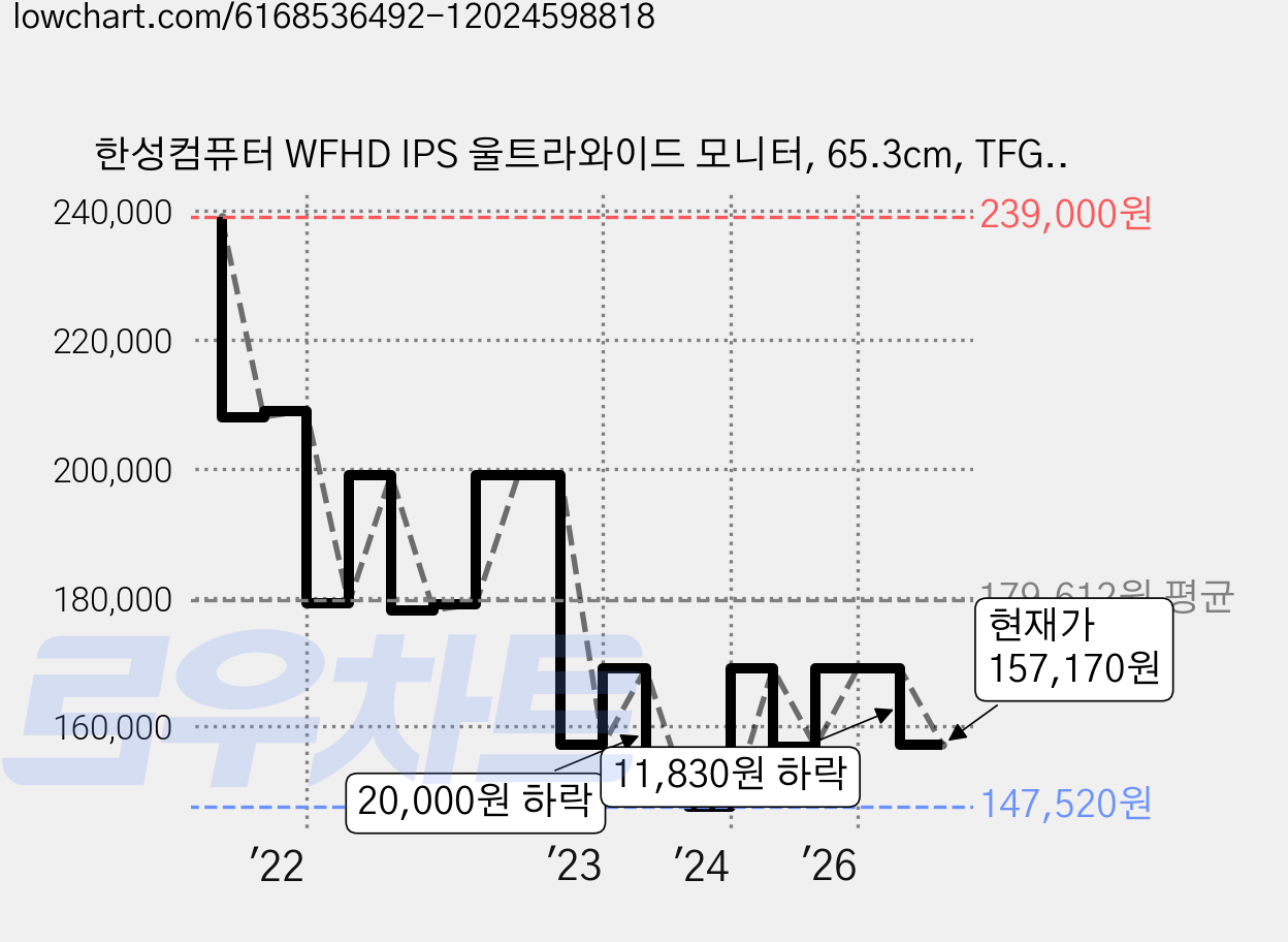 한성컴퓨터 WFHD IPS 울트라와이드 모니터, 65.3cm, TFG26F07WP(일반) 가격 변동 차트, 현재가 157,170원, 관측 최저가 147,520원