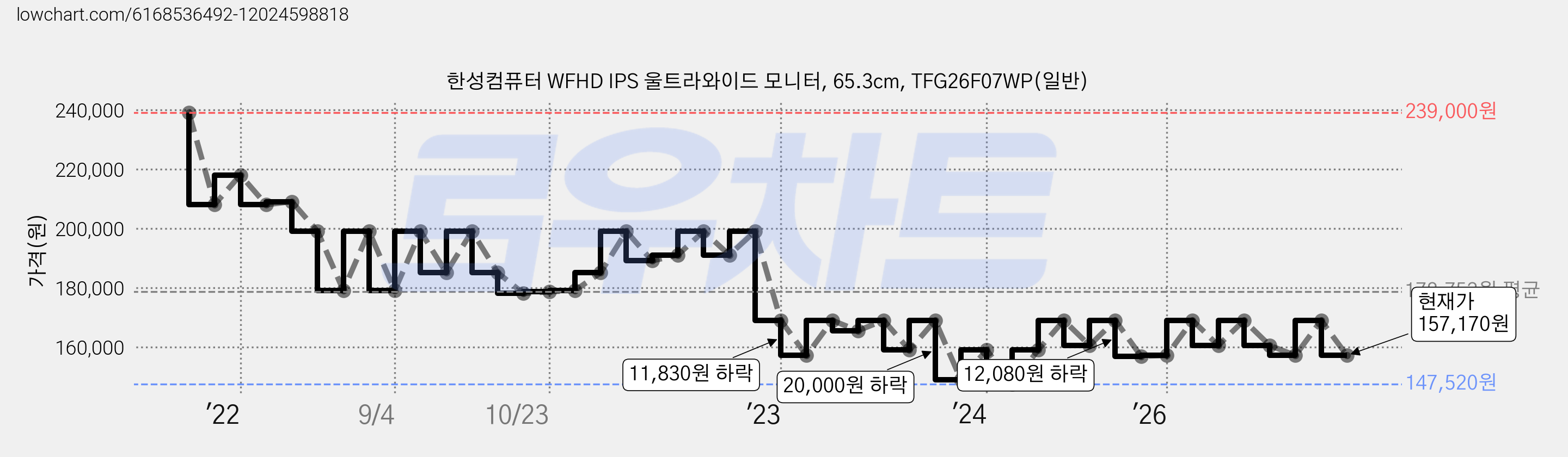 한성컴퓨터 WFHD IPS 울트라와이드 모니터, 65.3cm, TFG26F07WP(일반) 가격 변동 차트, 현재가 157,170원, 관측 최저가 147,520원