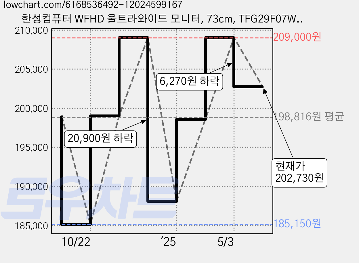 한성컴퓨터 WFHD 울트라와이드 모니터, 73cm, TFG29F07WP(무결점) 가격 변동 차트, 현재가 202,730원, 관측 최저가 185,150원