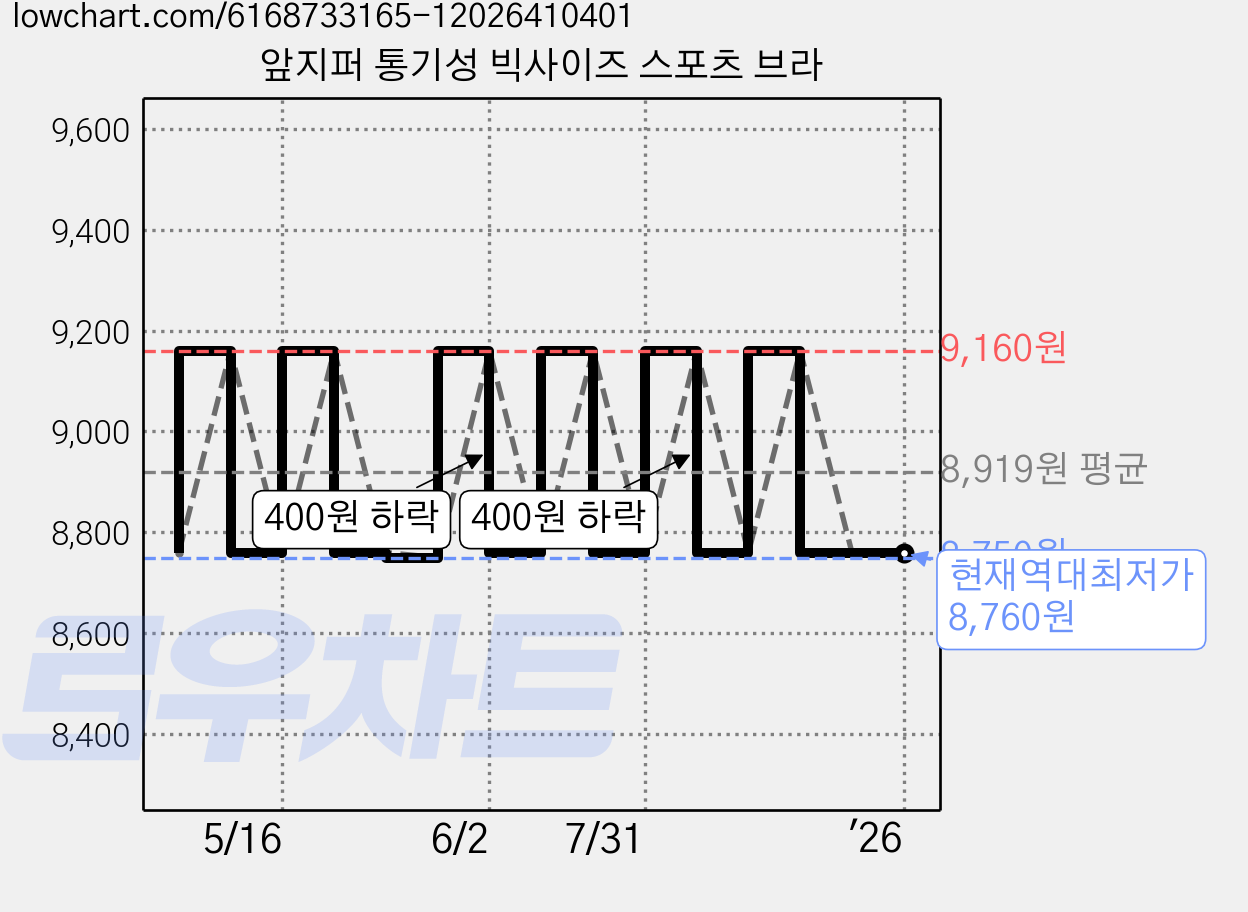앞지퍼 통기성 빅사이즈 스포츠 브라 가격 변동 차트, 현재가 8,760원, 역대최저가