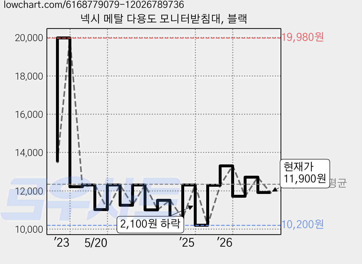 넥시 메탈 다용도 모니터받침대, 블랙 가격 변동 차트, 현재가 11,900원, 관측 최저가 10,200원