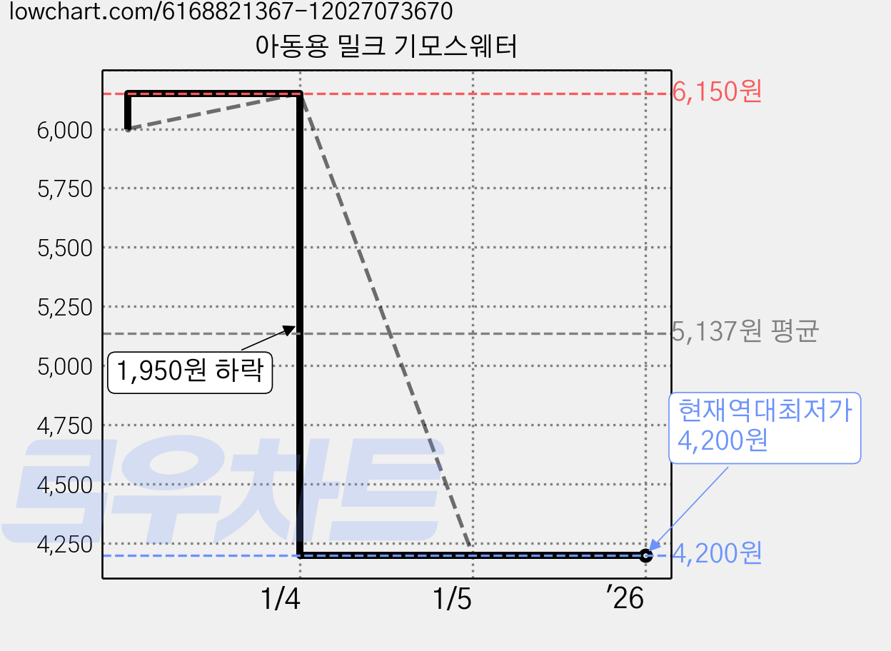 아동용 밀크 기모스웨터 가격 변동 차트, 현재가 4,200원, 역대최저가