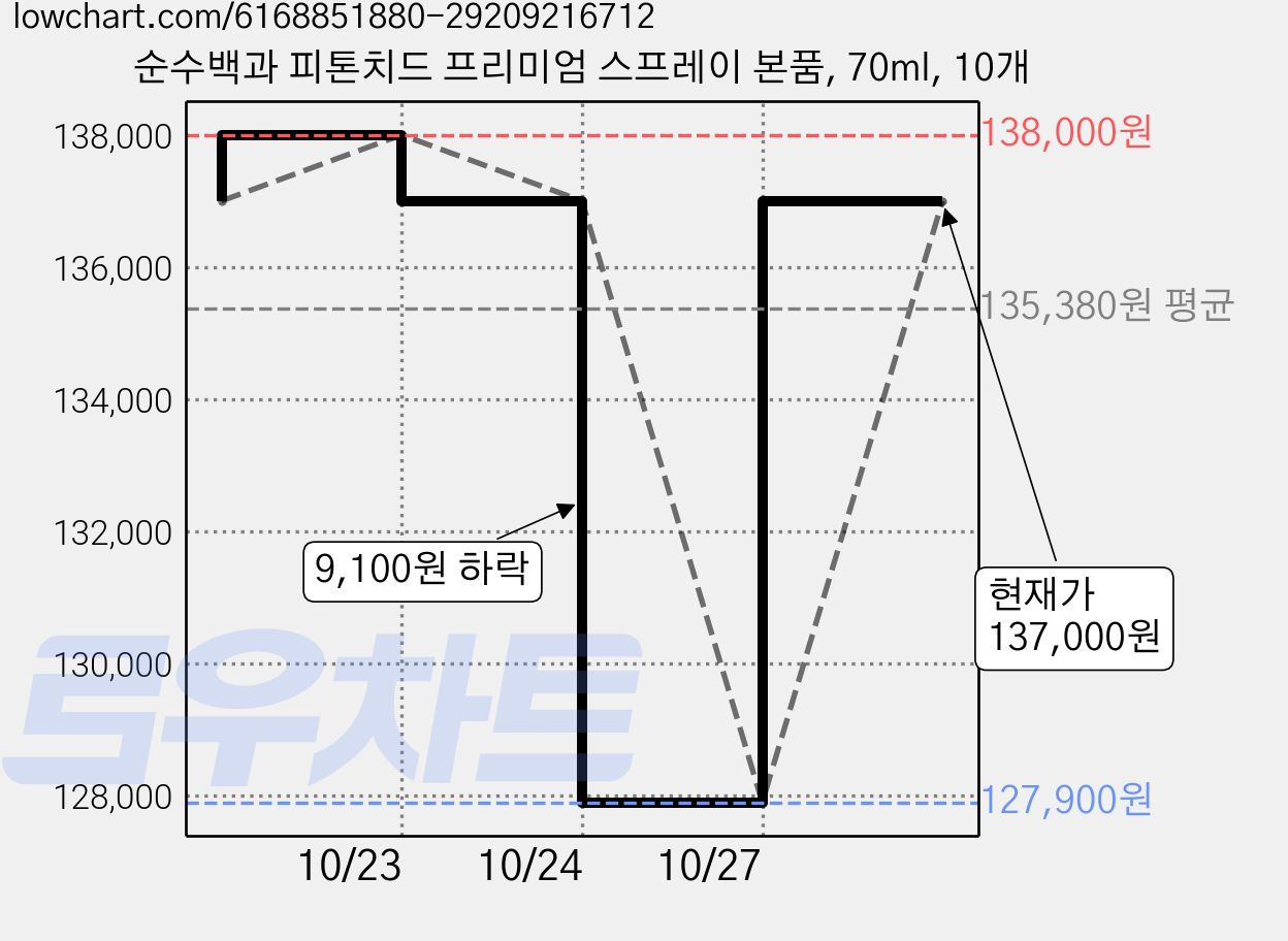순수백과 피톤치드 프리미엄 스프레이 본품, 70ml, 10개 가격 변동 차트, 현재가 137,000원, 관측 최저가 127,900원