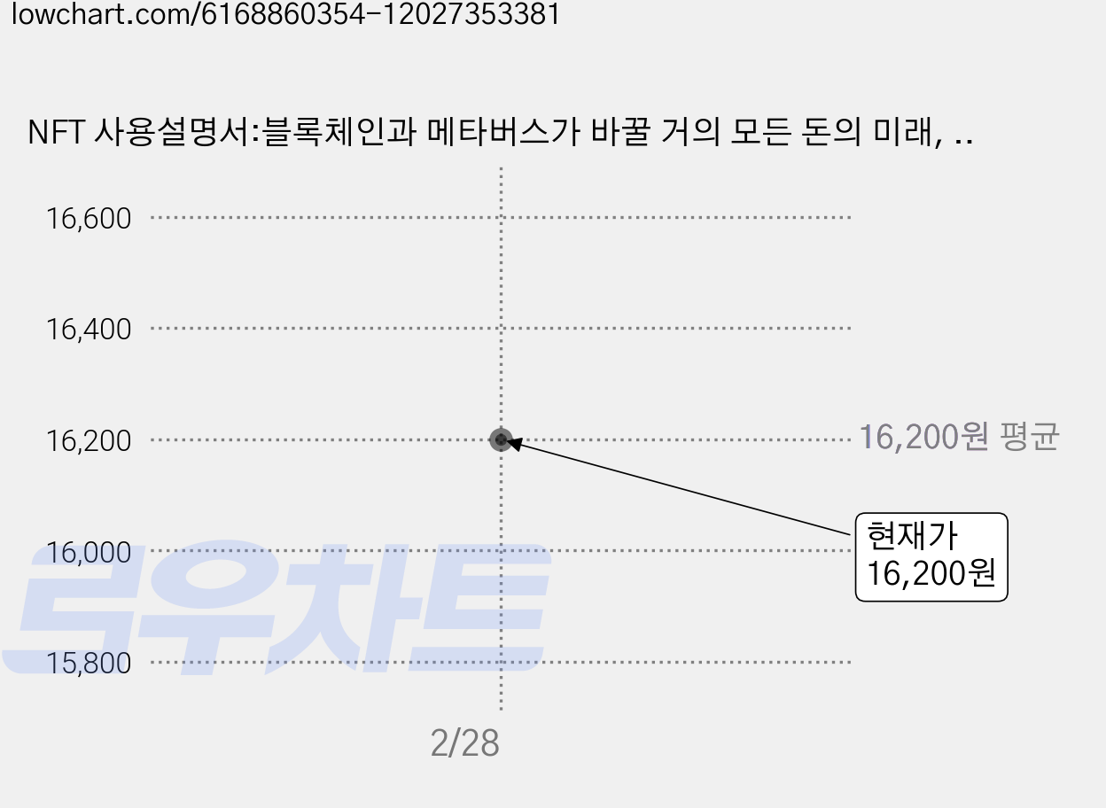 NFT 사용설명서:블록체인과 메타버스가 바꿀 거의 모든 돈의 미래, 맷 포트나우, 큐해리슨 테리, 여의도책방 가격 변동 차트, 현재가 16,200원