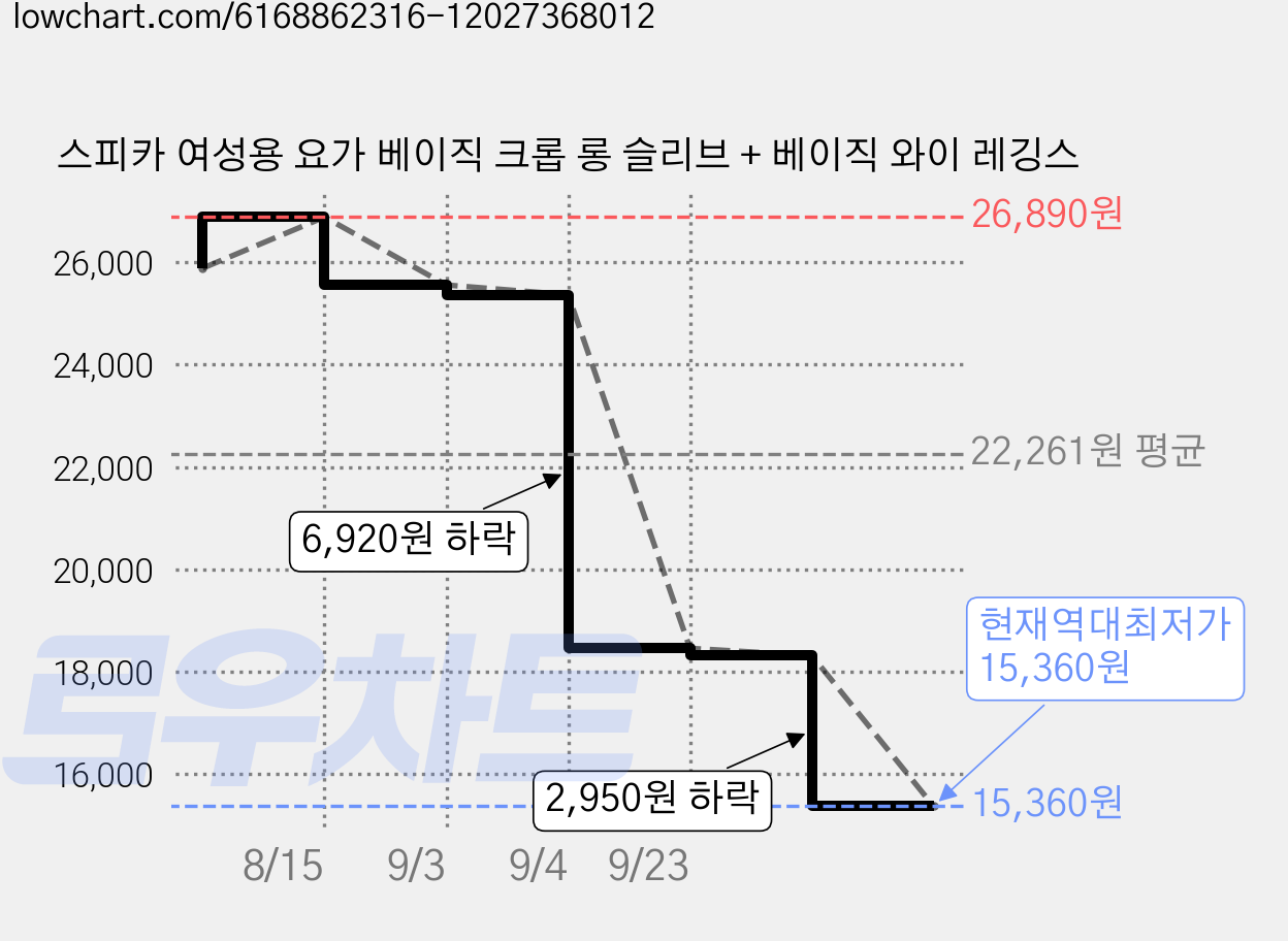 스피카 여성용 요가 베이직 크롭 롱 슬리브 + 베이직 와이 레깅스 가격 변동 차트, 현재가 15,360원, 역대최저가
