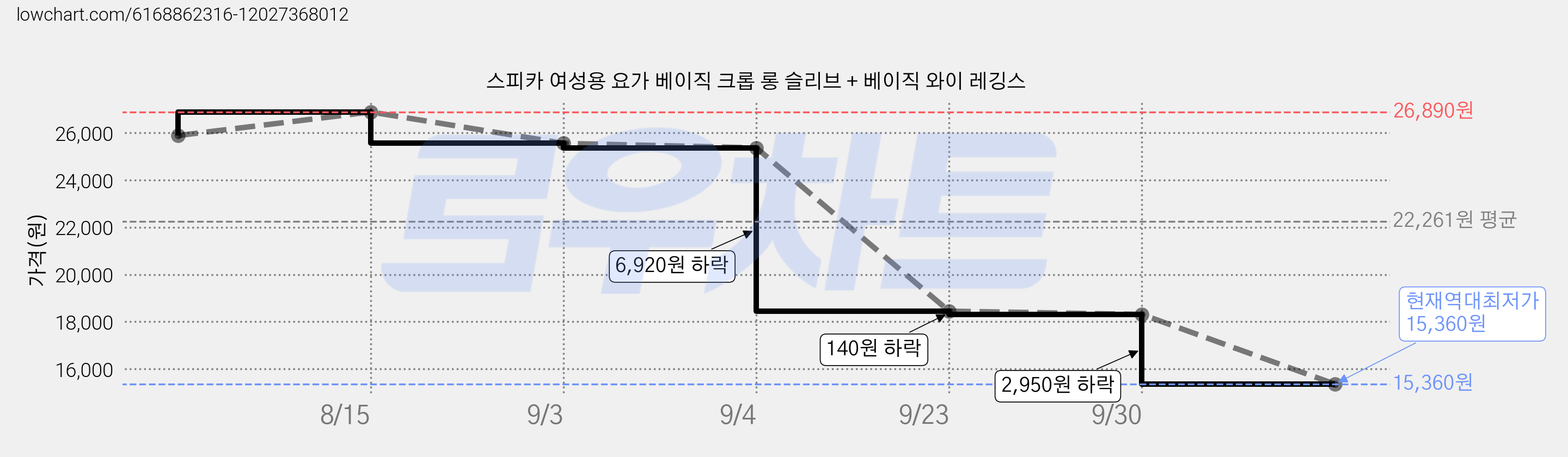 스피카 여성용 요가 베이직 크롭 롱 슬리브 + 베이직 와이 레깅스 가격 변동 차트, 현재가 15,360원, 역대최저가