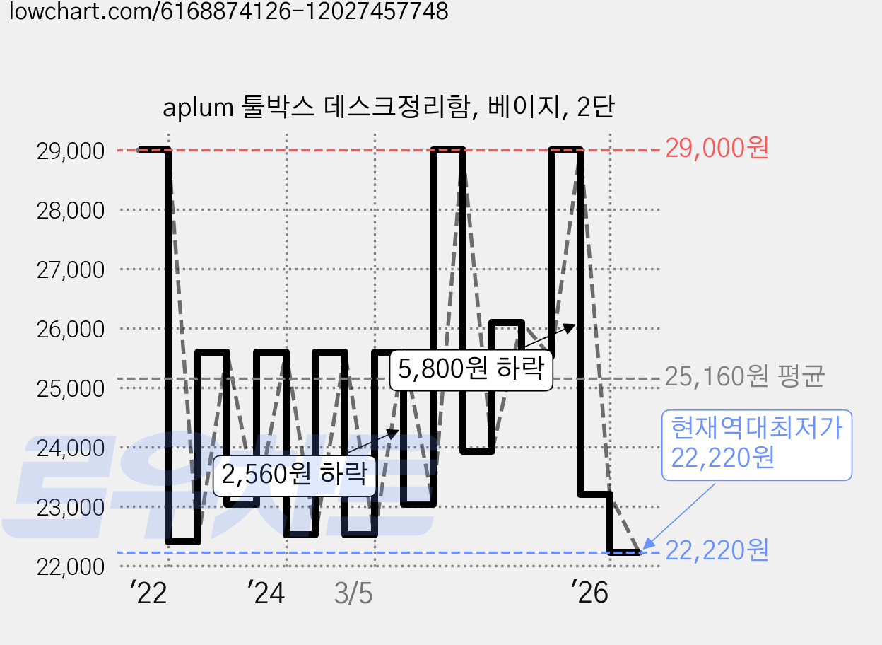 aplum 툴박스 데스크정리함, 베이지, 2단 가격 변동 차트, 현재가 22,220원, 역대최저가