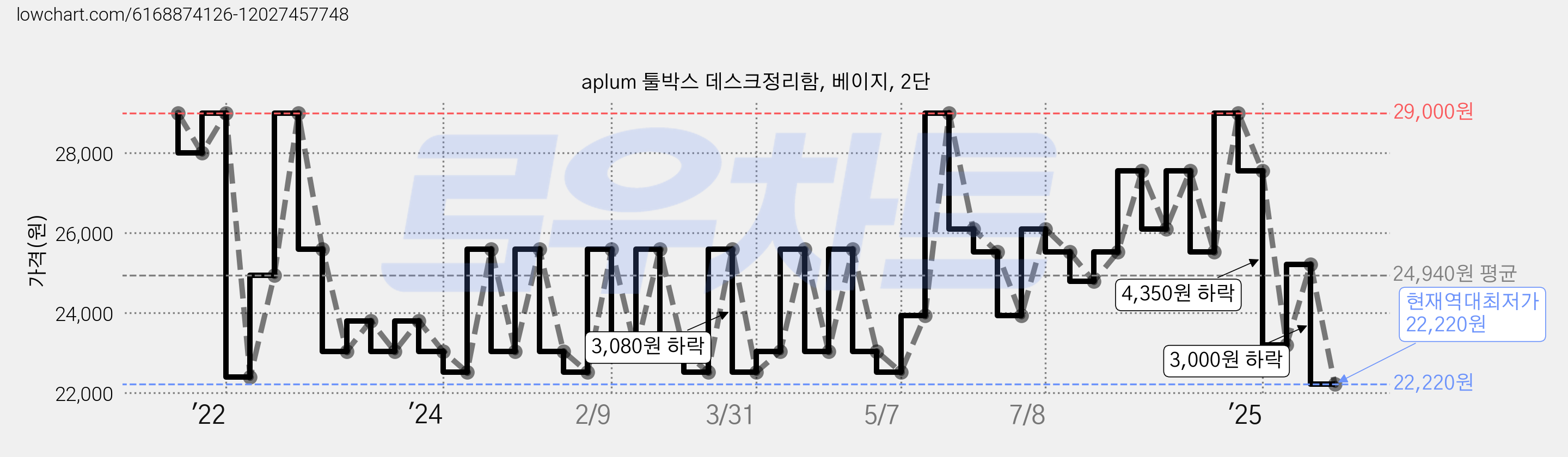 aplum 툴박스 데스크정리함, 베이지, 2단 가격 변동 차트, 현재가 22,220원, 역대최저가