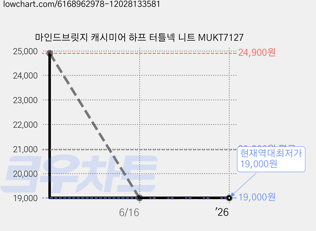 마인드브릿지 캐시미어 하프 터틀넥 니트 MUKT7127 가격 변동 차트, 현재가 19,000원, 역대최저가