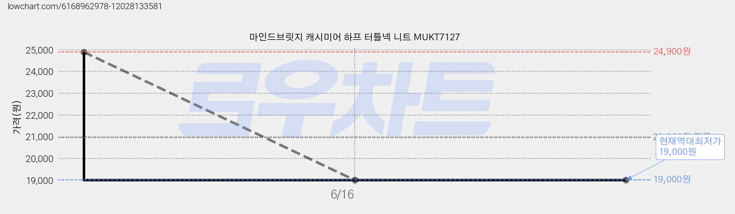 마인드브릿지 캐시미어 하프 터틀넥 니트 MUKT7127 가격 변동 차트, 현재가 19,000원, 역대최저가
