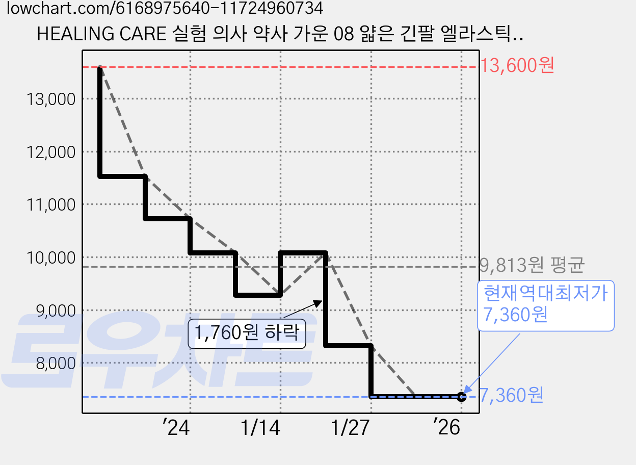 HEALING CARE 실험 의사 약사 가운 08 얇은 긴팔 엘라스틱 커프스-L 가격 변동 차트, 현재가 7,360원, 역대최저가