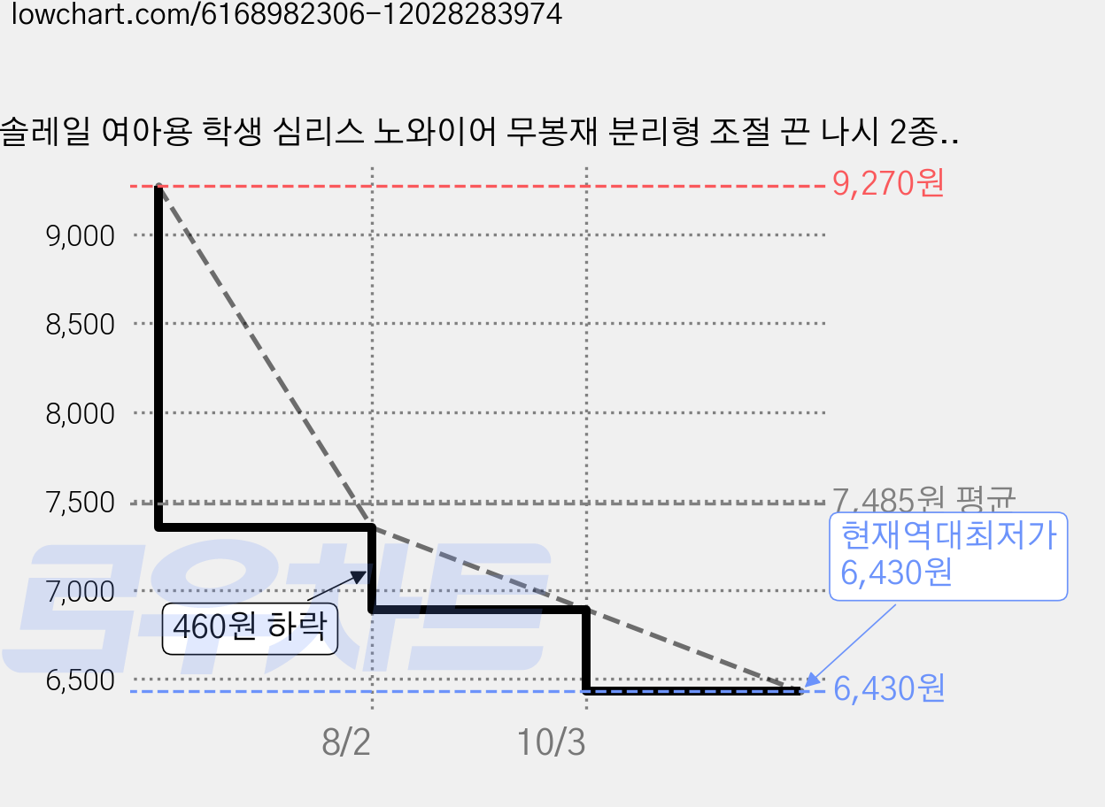 솔레일 여아용 학생 심리스 노와이어 무봉재 분리형 조절 끈 나시 2종 세트 + 교체용 브라패드 2p 가격 변동 차트, 현재가 6,430원, 역대최저가