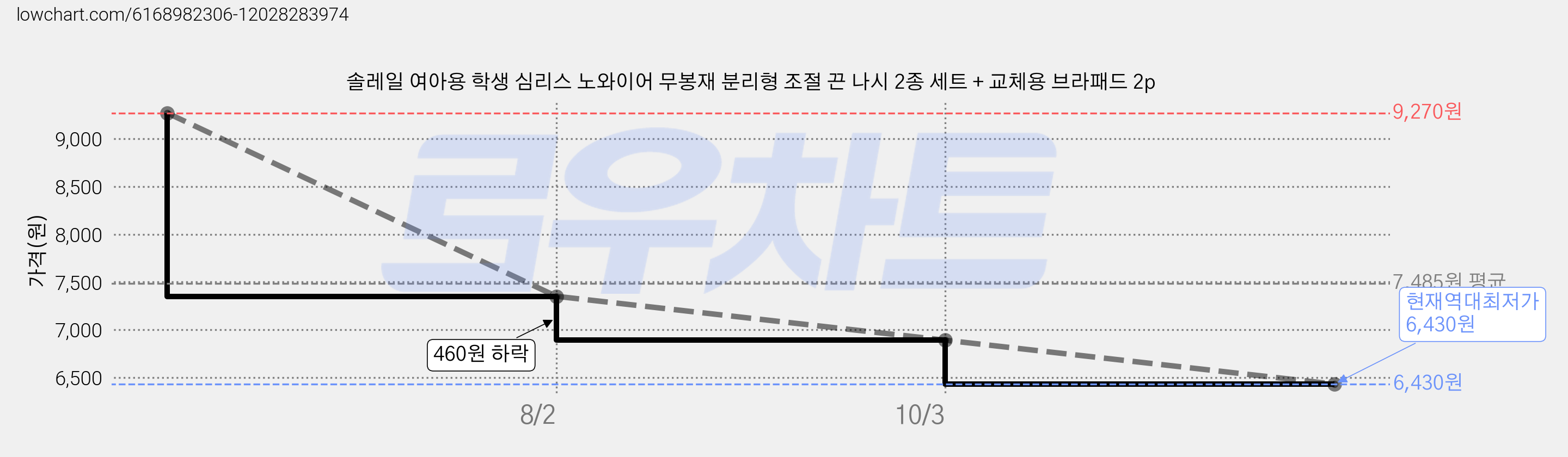 솔레일 여아용 학생 심리스 노와이어 무봉재 분리형 조절 끈 나시 2종 세트 + 교체용 브라패드 2p 가격 변동 차트, 현재가 6,430원, 역대최저가