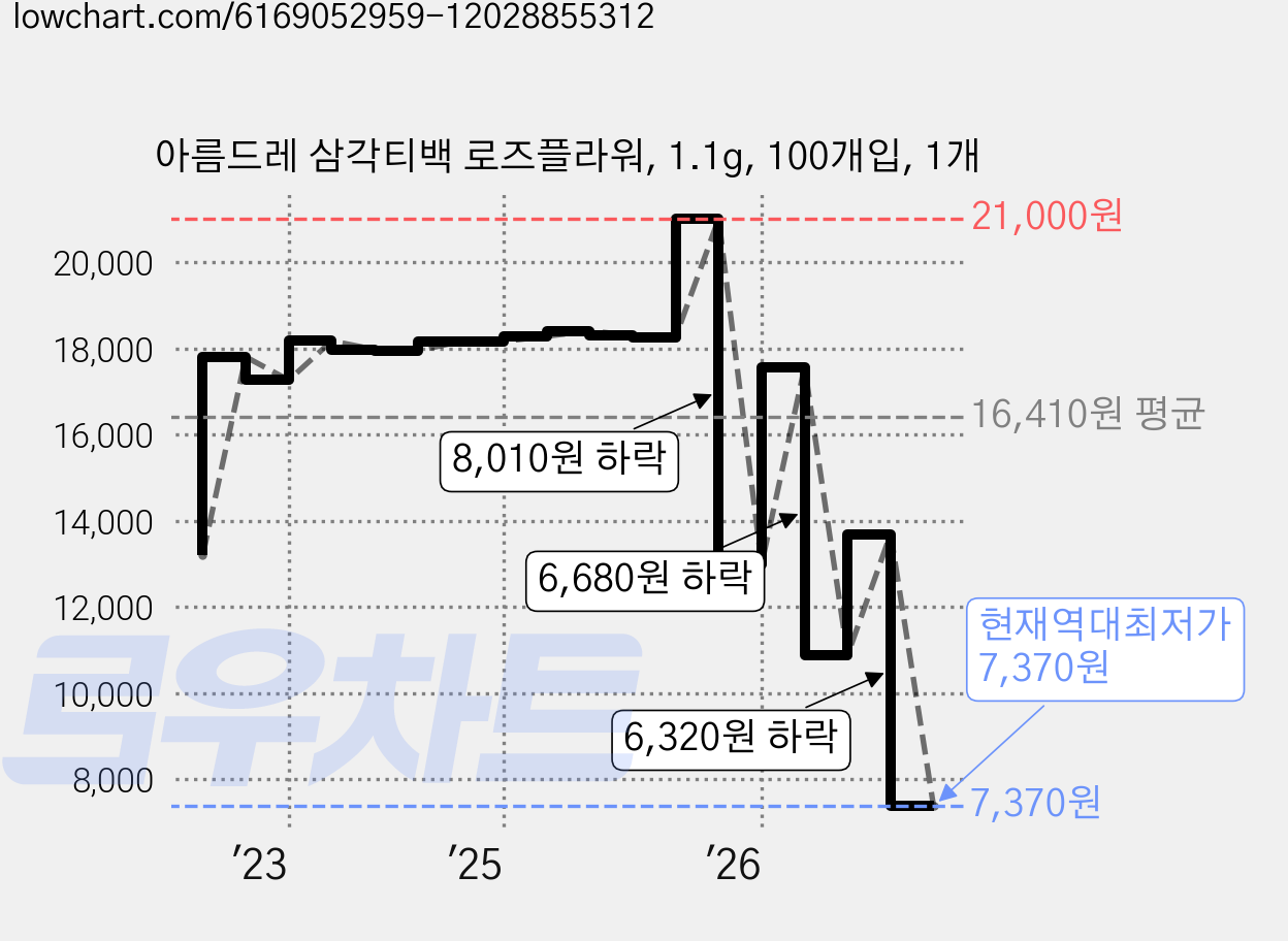 아름드레 삼각티백 로즈플라워, 1.1g, 100개입, 1개 가격 변동 차트, 현재가 7,370원, 역대최저가