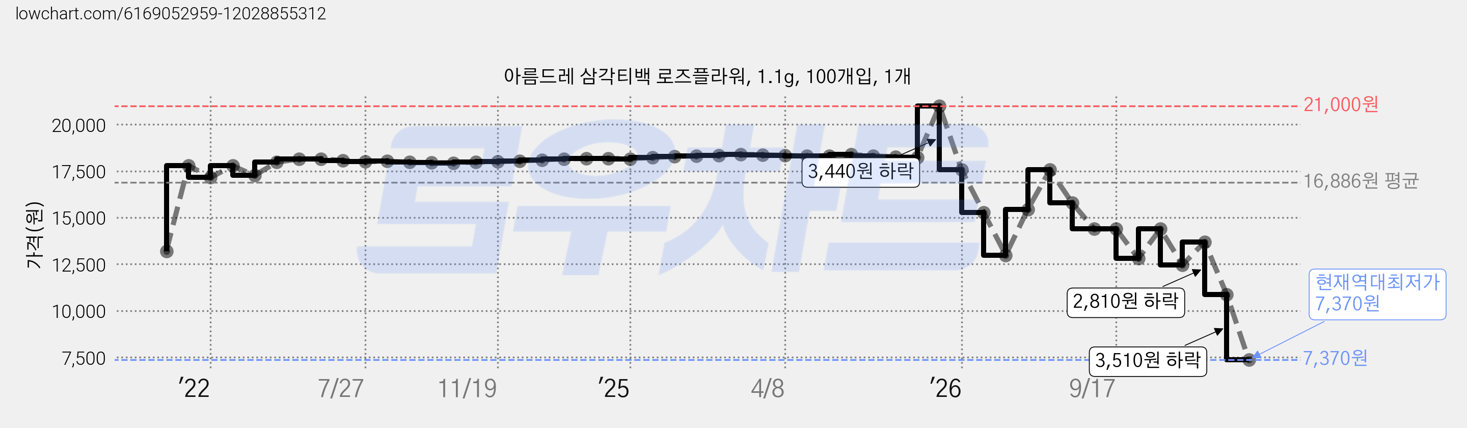 아름드레 삼각티백 로즈플라워, 1.1g, 100개입, 1개 가격 변동 차트, 현재가 7,370원, 역대최저가