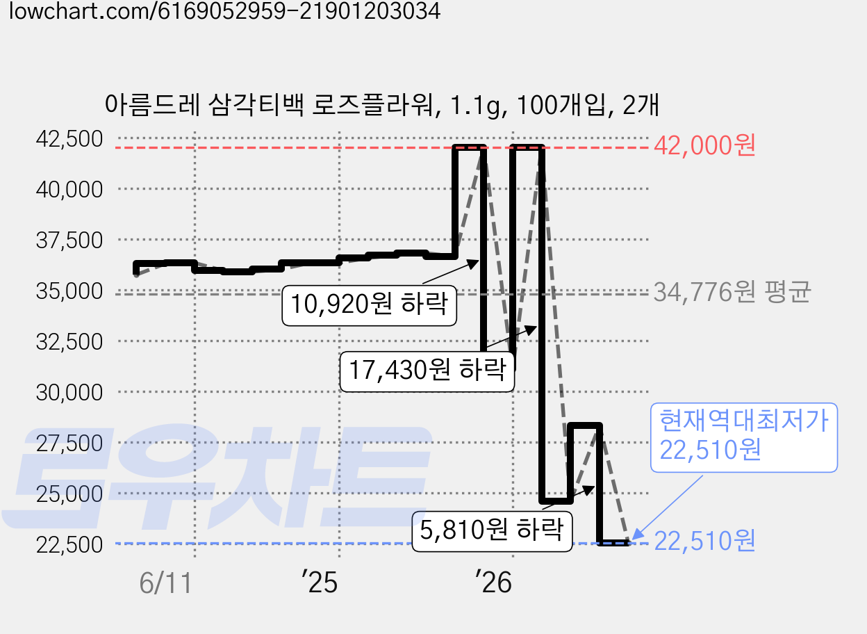 아름드레 삼각티백 로즈플라워, 1.1g, 100개입, 2개 가격 변동 차트, 현재가 22,510원, 역대최저가