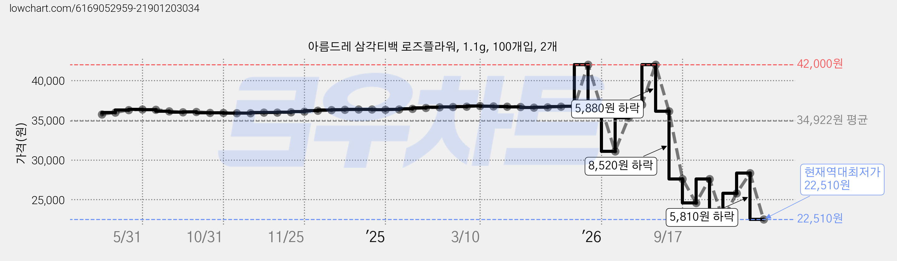 아름드레 삼각티백 로즈플라워, 1.1g, 100개입, 2개 가격 변동 차트, 현재가 22,510원, 역대최저가