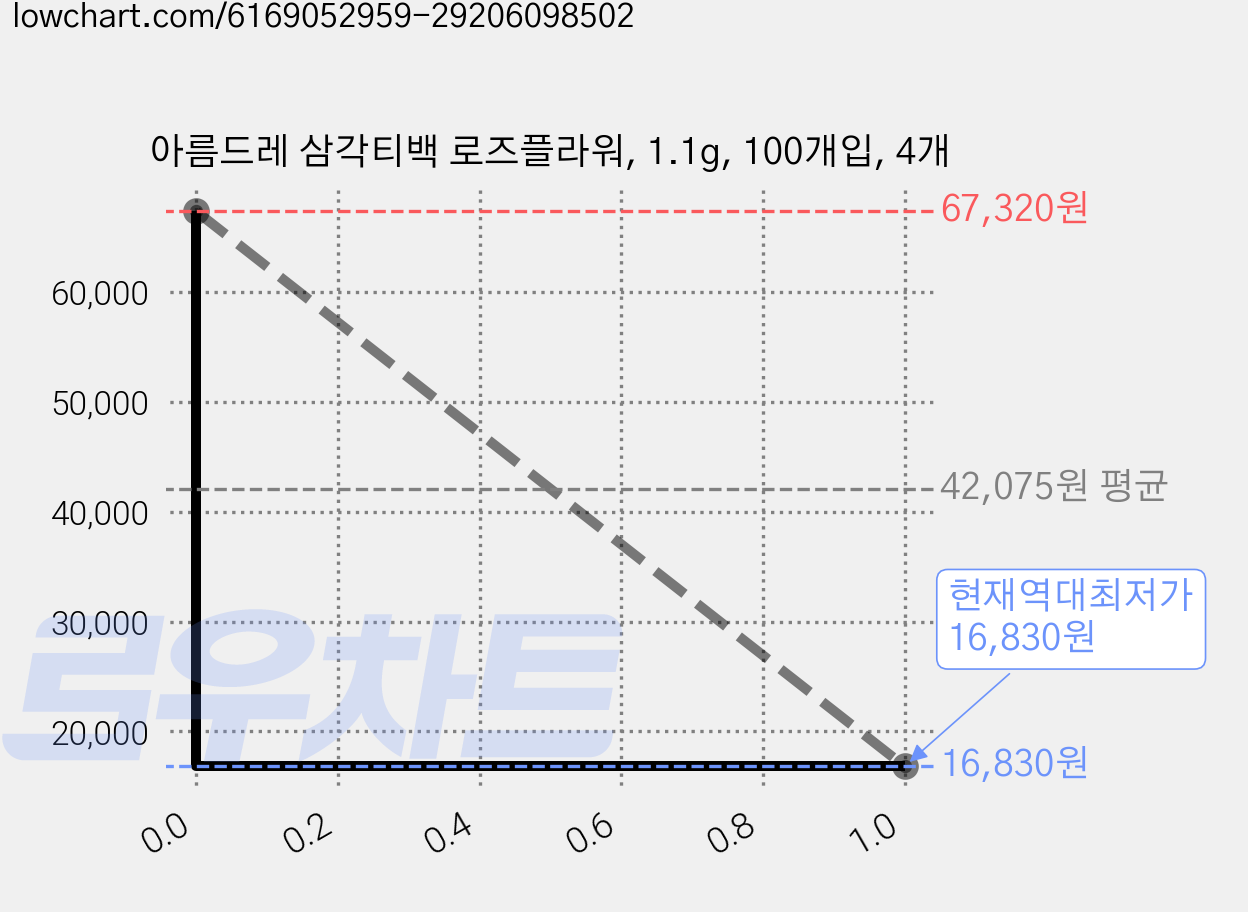 아름드레 삼각티백 로즈플라워, 1.1g, 100개입, 4개 가격 변동 차트, 현재가 16,830원, 역대최저가
