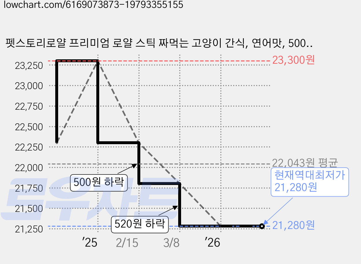 펫스토리로얄 프리미엄 로얄 스틱 짜먹는 고양이 간식, 연어맛, 500g, 2개 가격 변동 차트, 현재가 21,280원, 역대최저가