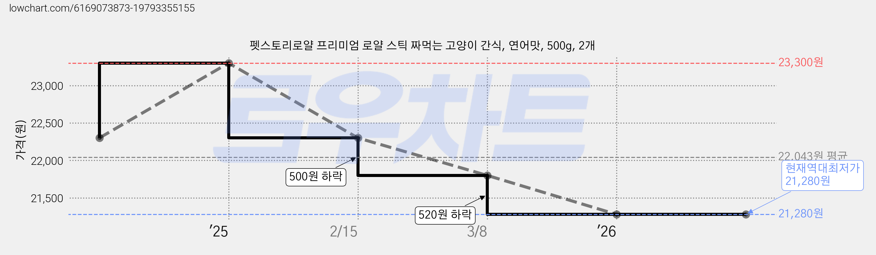 펫스토리로얄 프리미엄 로얄 스틱 짜먹는 고양이 간식, 연어맛, 500g, 2개 가격 변동 차트, 현재가 21,280원, 역대최저가