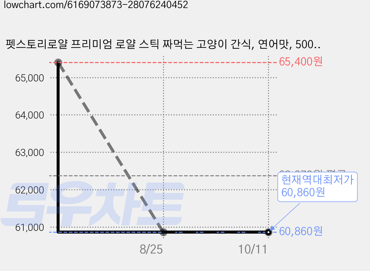 펫스토리로얄 프리미엄 로얄 스틱 짜먹는 고양이 간식, 연어맛, 500g, 6개 가격 변동 차트, 현재가 60,860원, 역대최저가