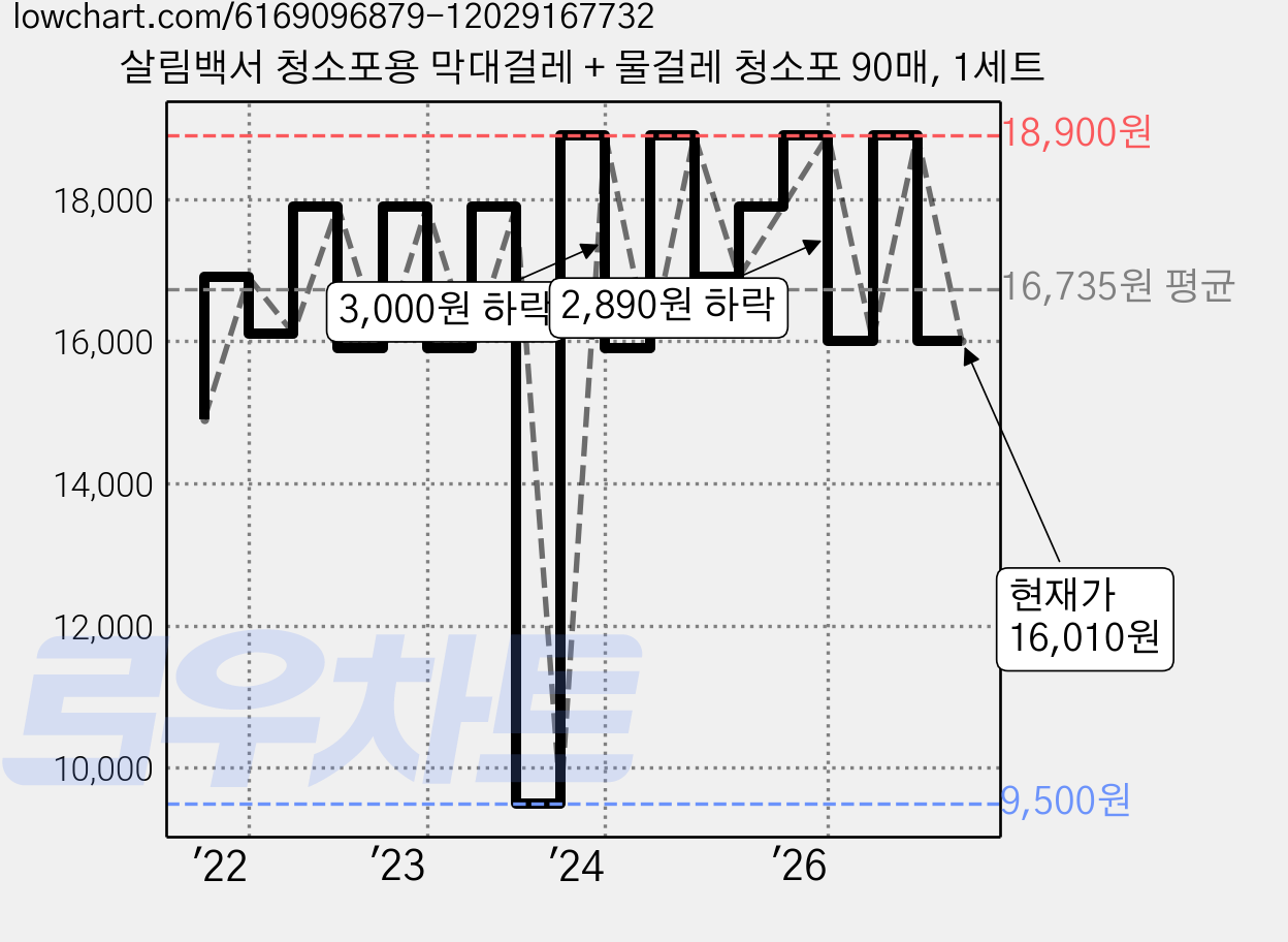 살림백서 청소포용 막대걸레 + 물걸레 청소포 90매, 1세트 가격 변동 차트, 현재가 16,010원, 관측 최저가 9,500원