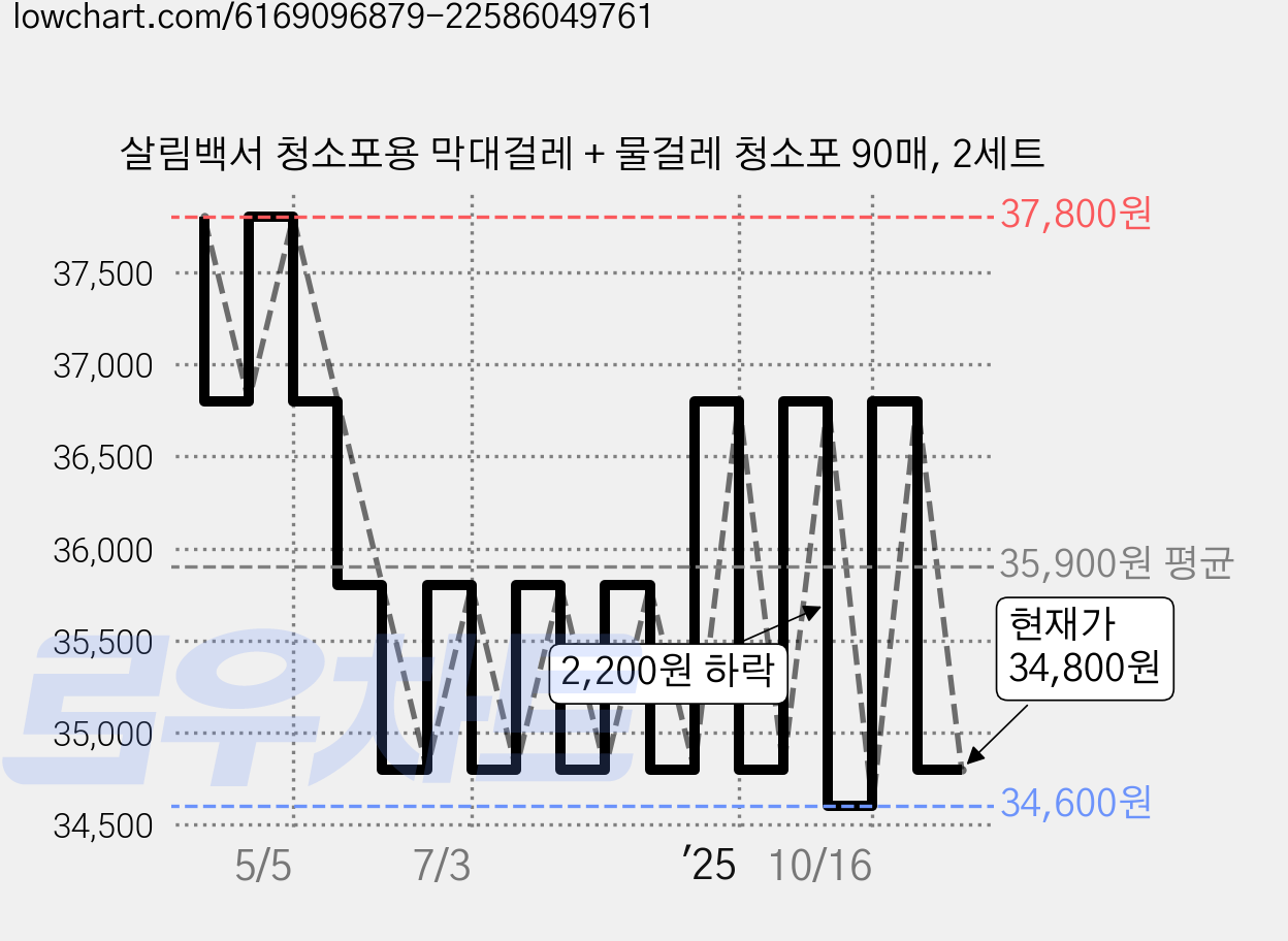 살림백서 청소포용 막대걸레 + 물걸레 청소포 90매, 2세트 가격 변동 차트, 현재가 34,800원, 관측 최저가 34,600원