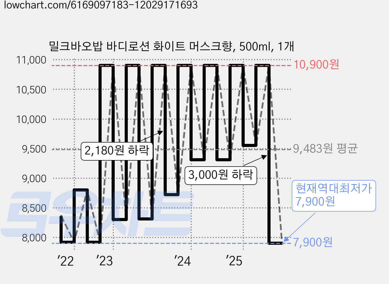 밀크바오밥 바디로션 화이트 머스크향, 500ml, 1개 가격 변동 차트, 현재가 7,900원, 역대최저가