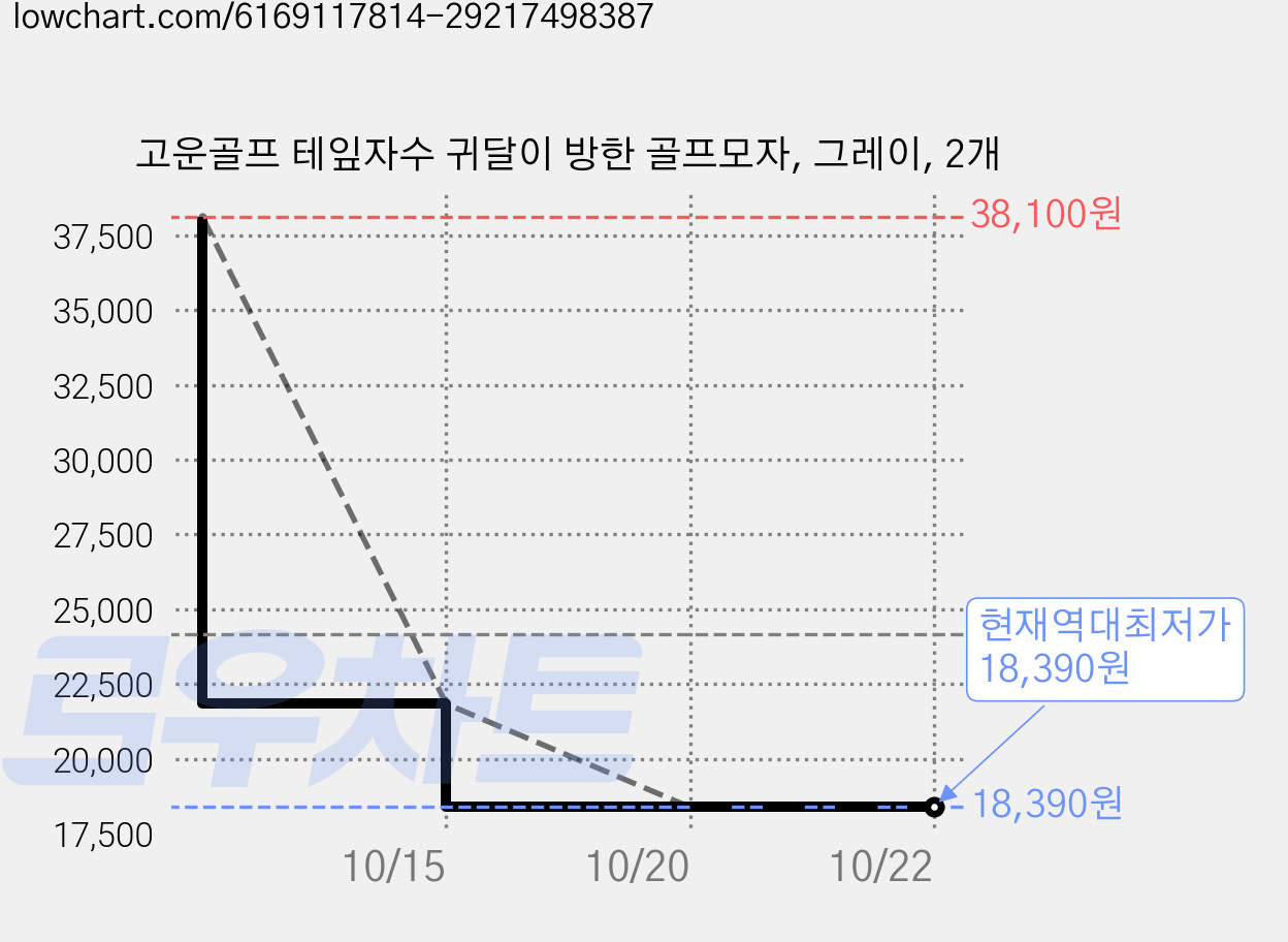 고운골프 테잎자수 귀달이 방한 골프모자, 그레이, 2개 가격 변동 차트, 현재가 18,390원, 역대최저가