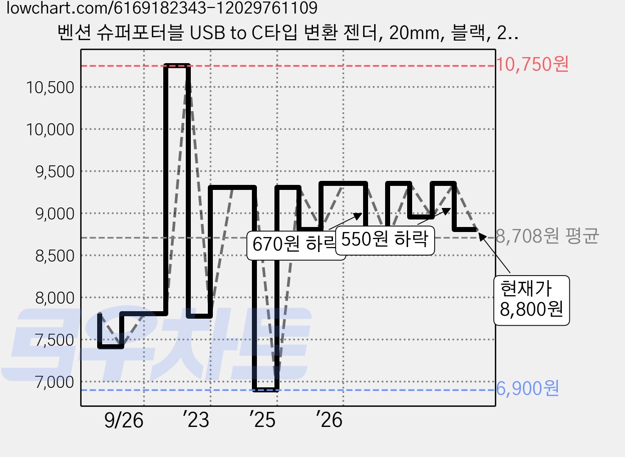 벤션 슈퍼포터블 USB to C타입 변환 젠더, 20mm, 블랙, 2개 가격 변동 차트, 현재가 8,800원, 관측 최저가 6,900원
