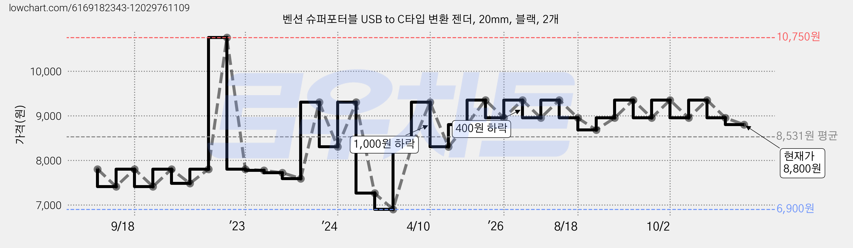 벤션 슈퍼포터블 USB to C타입 변환 젠더, 20mm, 블랙, 2개 가격 변동 차트, 현재가 8,800원, 관측 최저가 6,900원