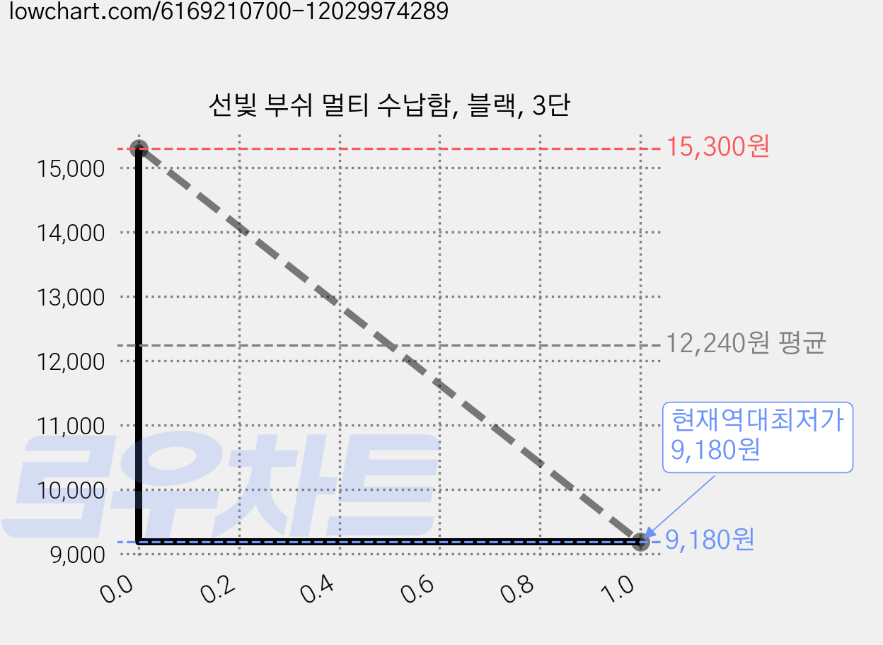 선빛 부쉬 멀티 수납함, 블랙, 3단 가격 변동 차트, 현재가 9,180원, 역대최저가