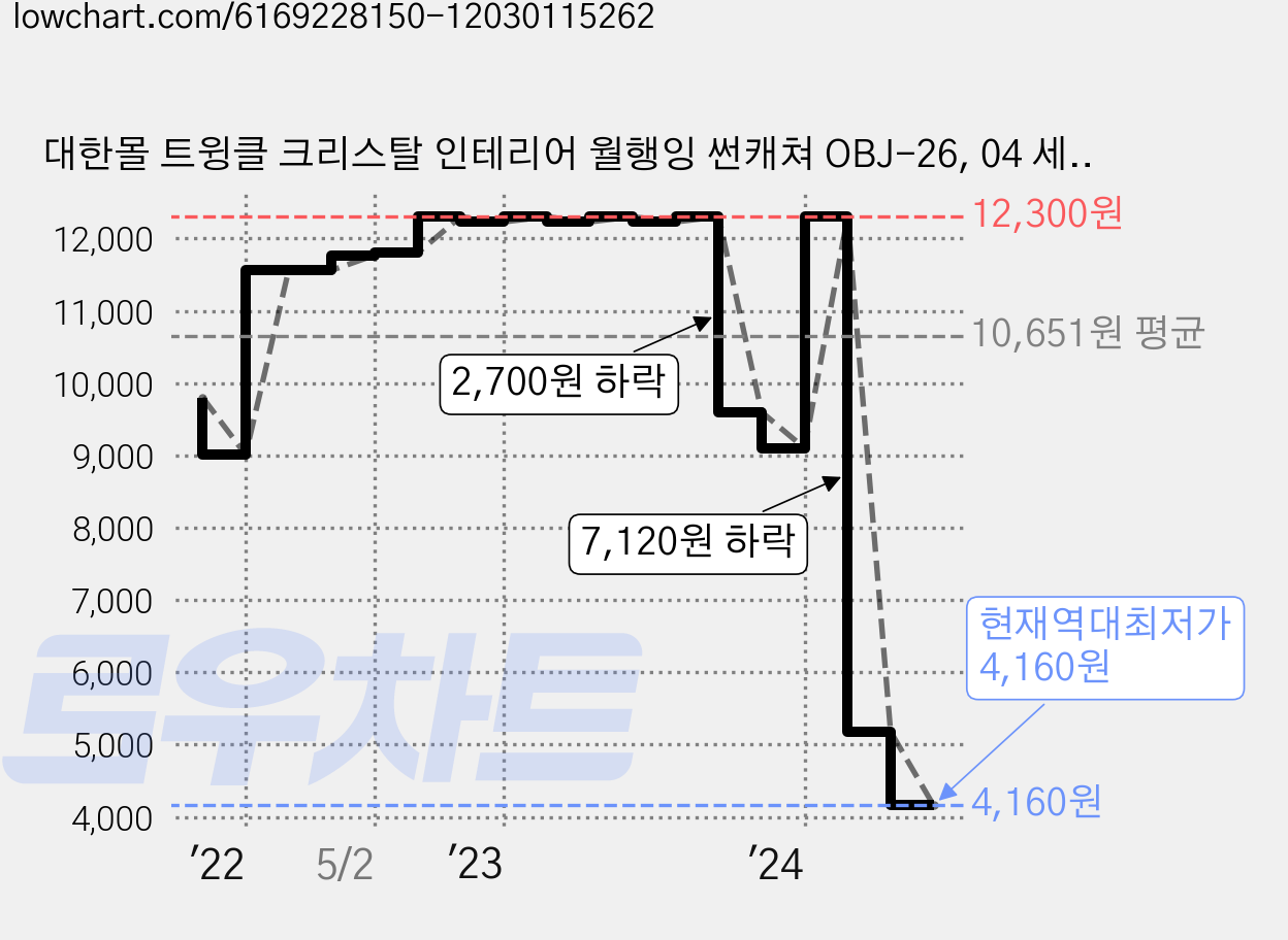 대한몰 트윙클 크리스탈 인테리어 월행잉 썬캐쳐 OBJ-26, 04 세라 가격 변동 차트, 현재가 4,160원, 역대최저가