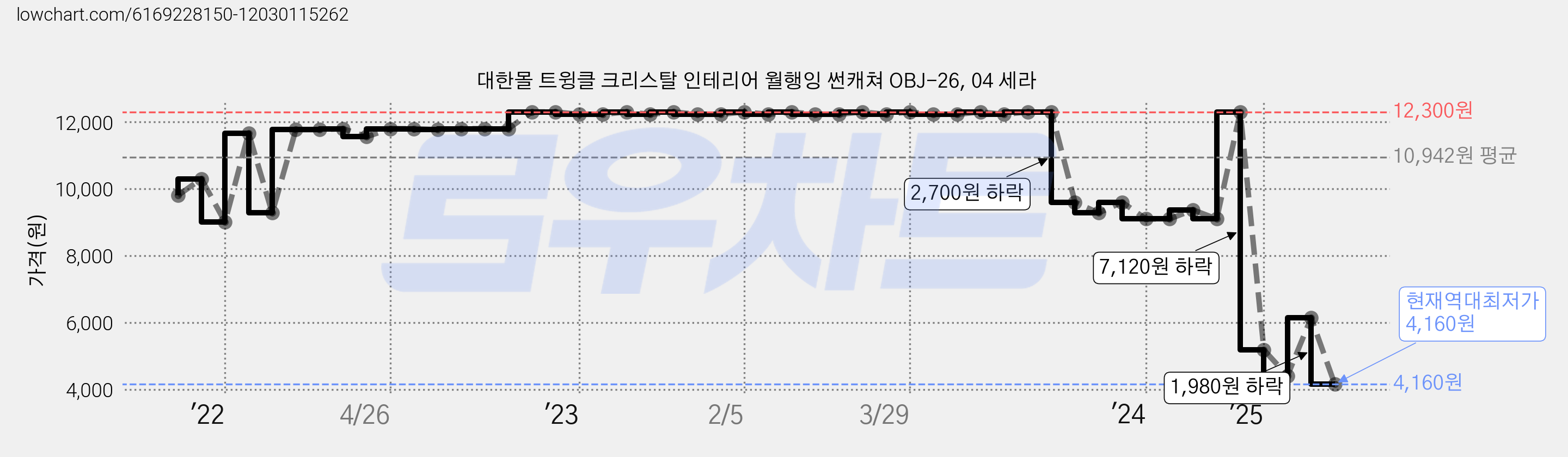 대한몰 트윙클 크리스탈 인테리어 월행잉 썬캐쳐 OBJ-26, 04 세라 가격 변동 차트, 현재가 4,160원, 역대최저가