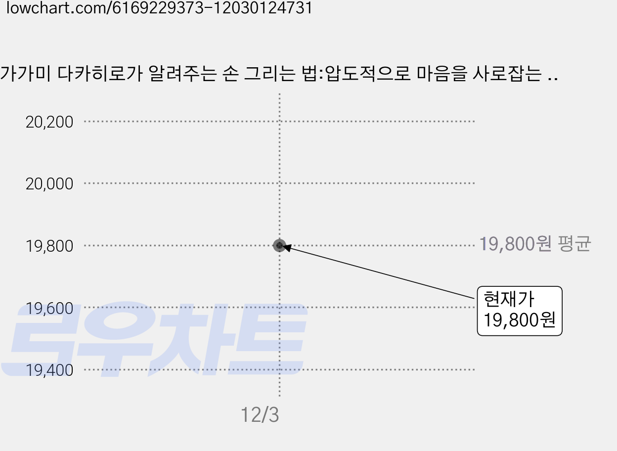 가가미 다카히로가 알려주는 손 그리는 법:압도적으로 마음을 사로잡는 작화법, 이아소, 가가미 다카히로 가격 변동 차트, 현재가 19,800원