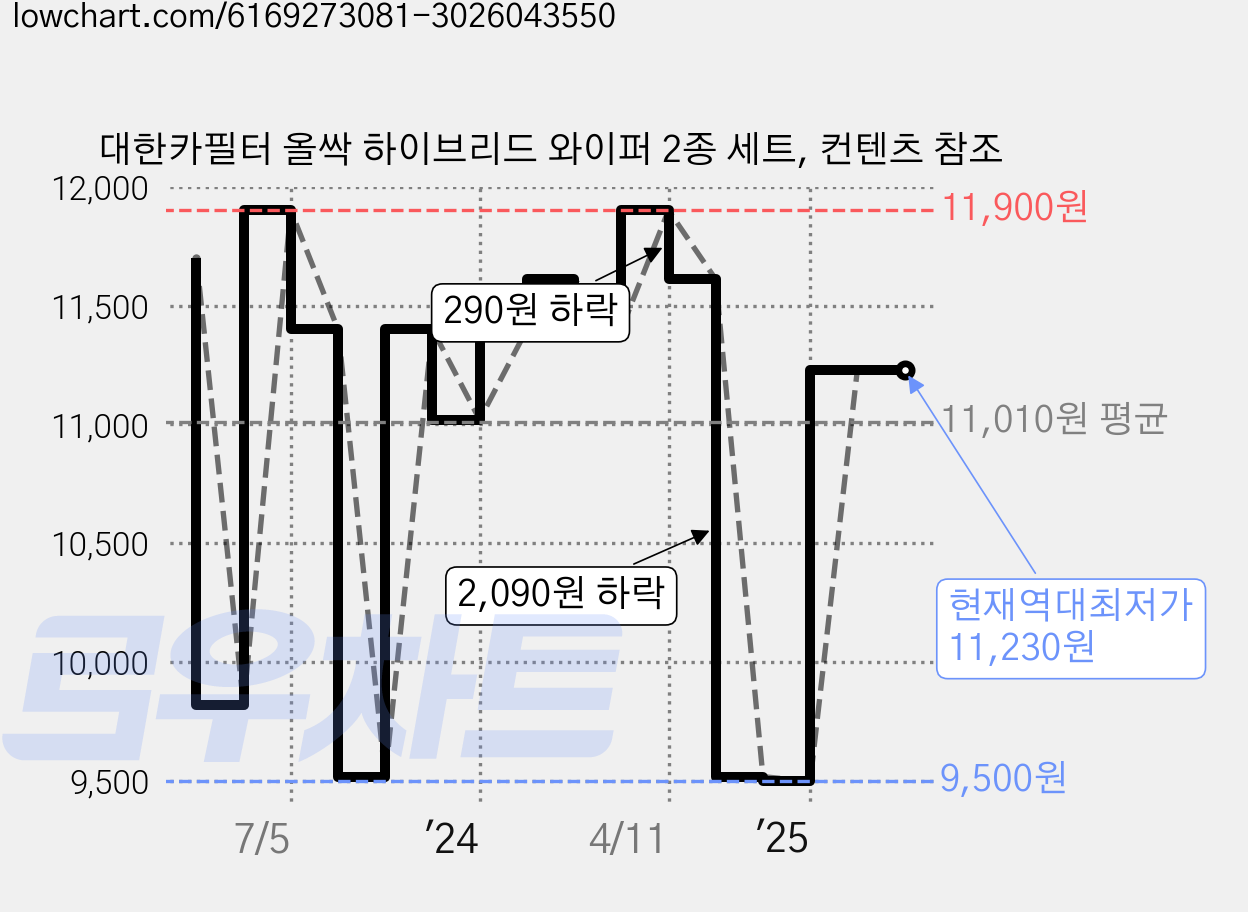 대한카필터 올싹 하이브리드 와이퍼 2종 세트, 컨텐츠 참조 가격 변동 차트, 현재가 11,230원, 역대최저가