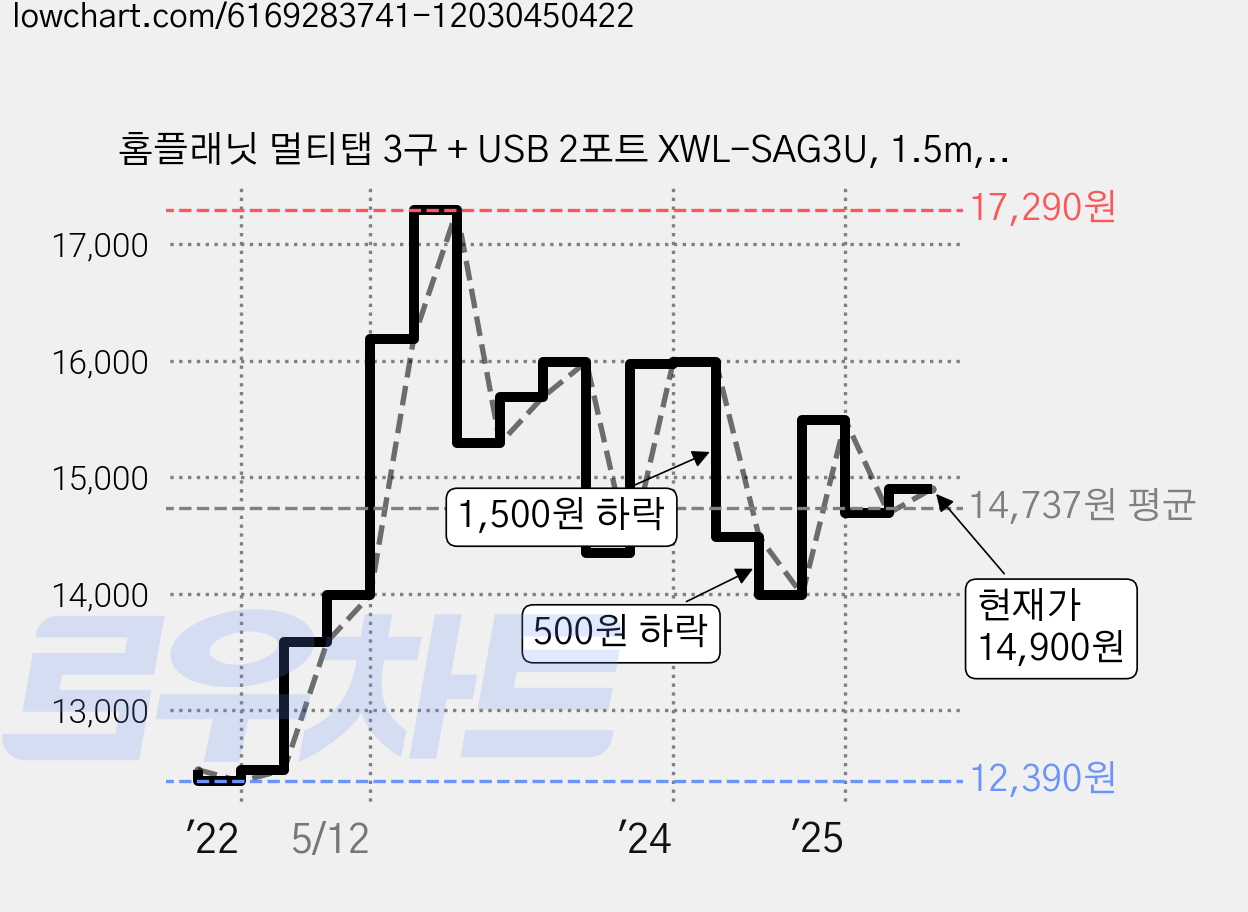 홈플래닛 멀티탭 3구 + USB 2포트 XWL-SAG3U, 1.5m, 화이트, 1개 가격 변동 차트, 현재가 14,900원, 관측 최저가 12,390원