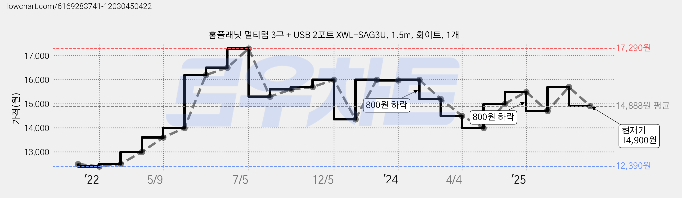 홈플래닛 멀티탭 3구 + USB 2포트 XWL-SAG3U, 1.5m, 화이트, 1개 가격 변동 차트, 현재가 14,900원, 관측 최저가 12,390원