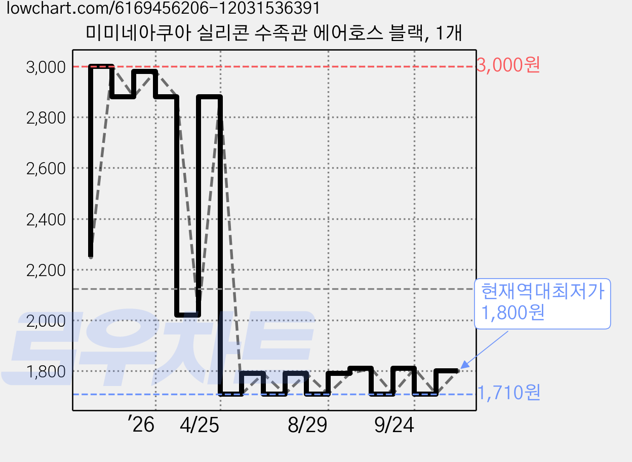 미미네아쿠아 실리콘 수족관 에어호스 블랙, 1개 가격 변동 차트, 현재가 1,800원, 역대최저가