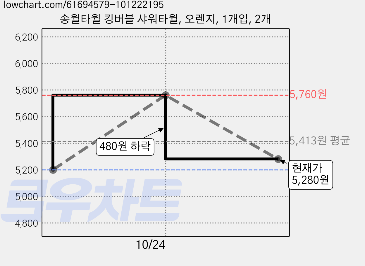 송월타월 킹버블 샤워타월, 오렌지, 1개입, 2개 가격 변동 차트, 현재가 5,280원, 관측 최저가 5,200원