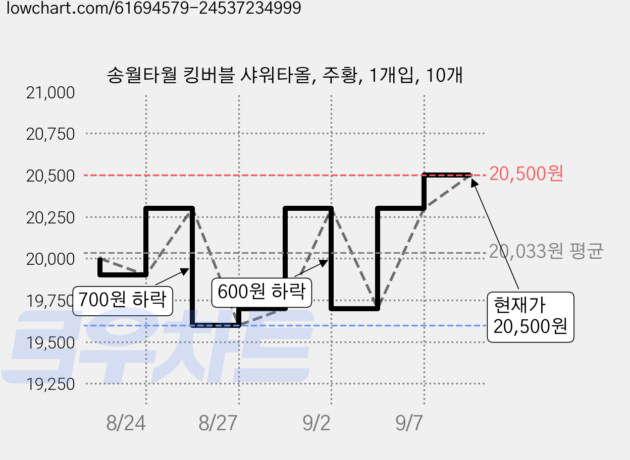 송월타월 킹버블 샤워타올, 주황, 1개입, 10개 가격 변동 차트, 현재가 20,500원, 관측 최저가 19,600원