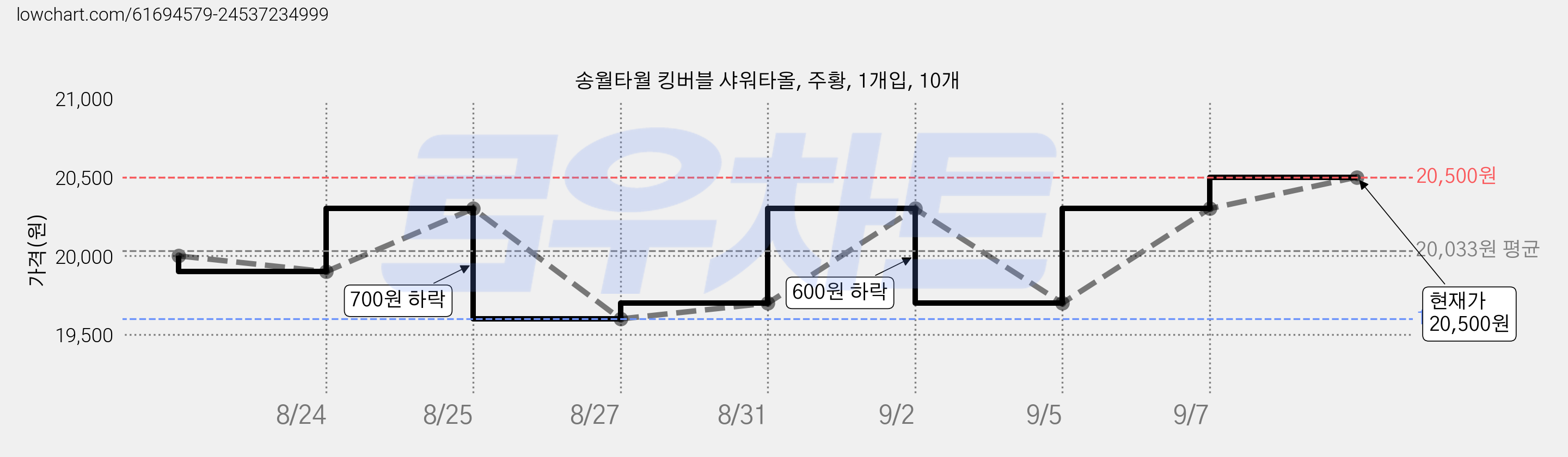 송월타월 킹버블 샤워타올, 주황, 1개입, 10개 가격 변동 차트, 현재가 20,500원, 관측 최저가 19,600원