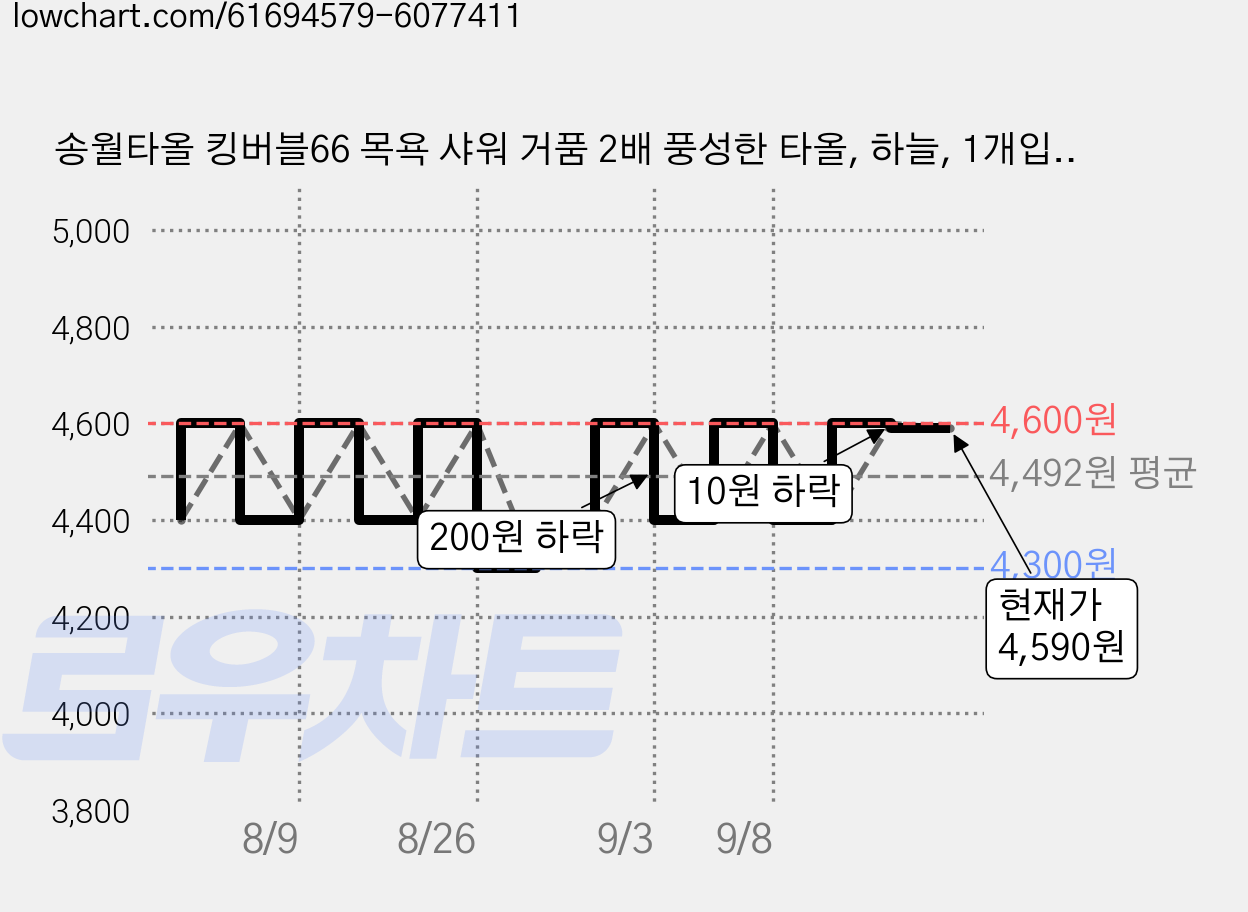 송월타올 킹버블66 목욕 샤워 거품 2배 풍성한 타올, 하늘, 1개입, 1개 가격 변동 차트, 현재가 4,590원, 관측 최저가 3,990원