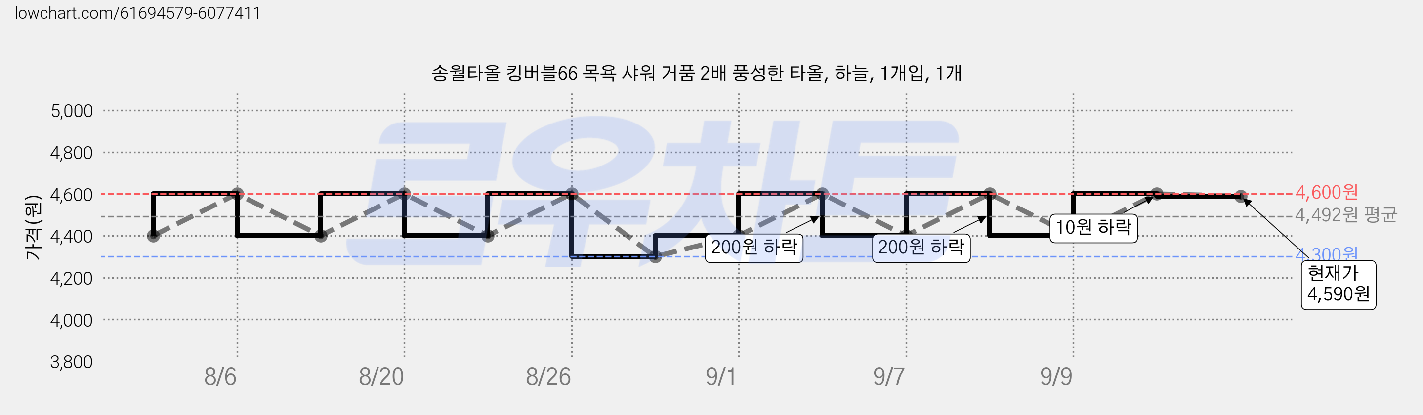 송월타올 킹버블66 목욕 샤워 거품 2배 풍성한 타올, 하늘, 1개입, 1개 가격 변동 차트, 현재가 4,590원, 관측 최저가 3,990원
