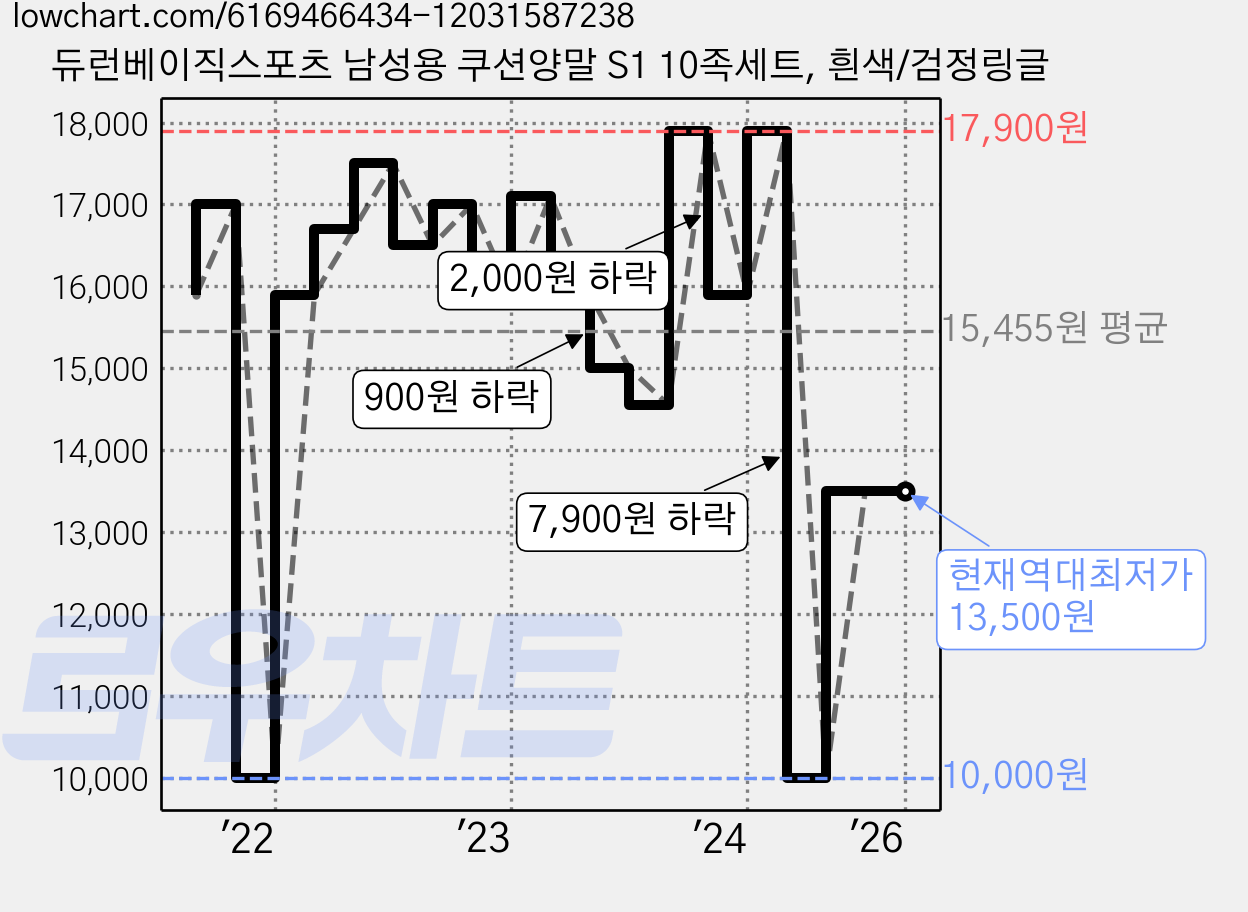 듀런베이직스포츠 남성용 쿠션양말 S1 10족세트, 흰색/검정링글 가격 변동 차트, 현재가 13,500원, 역대최저가