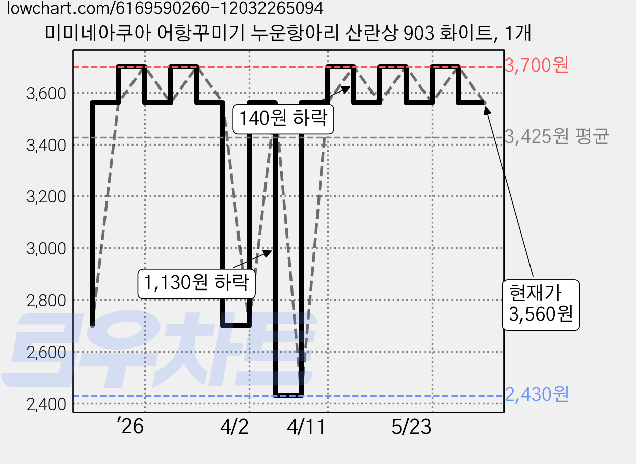 미미네아쿠아 어항꾸미기 누운항아리 산란상 903 화이트, 1개 가격 변동 차트, 현재가 3,560원, 관측 최저가 2,430원
