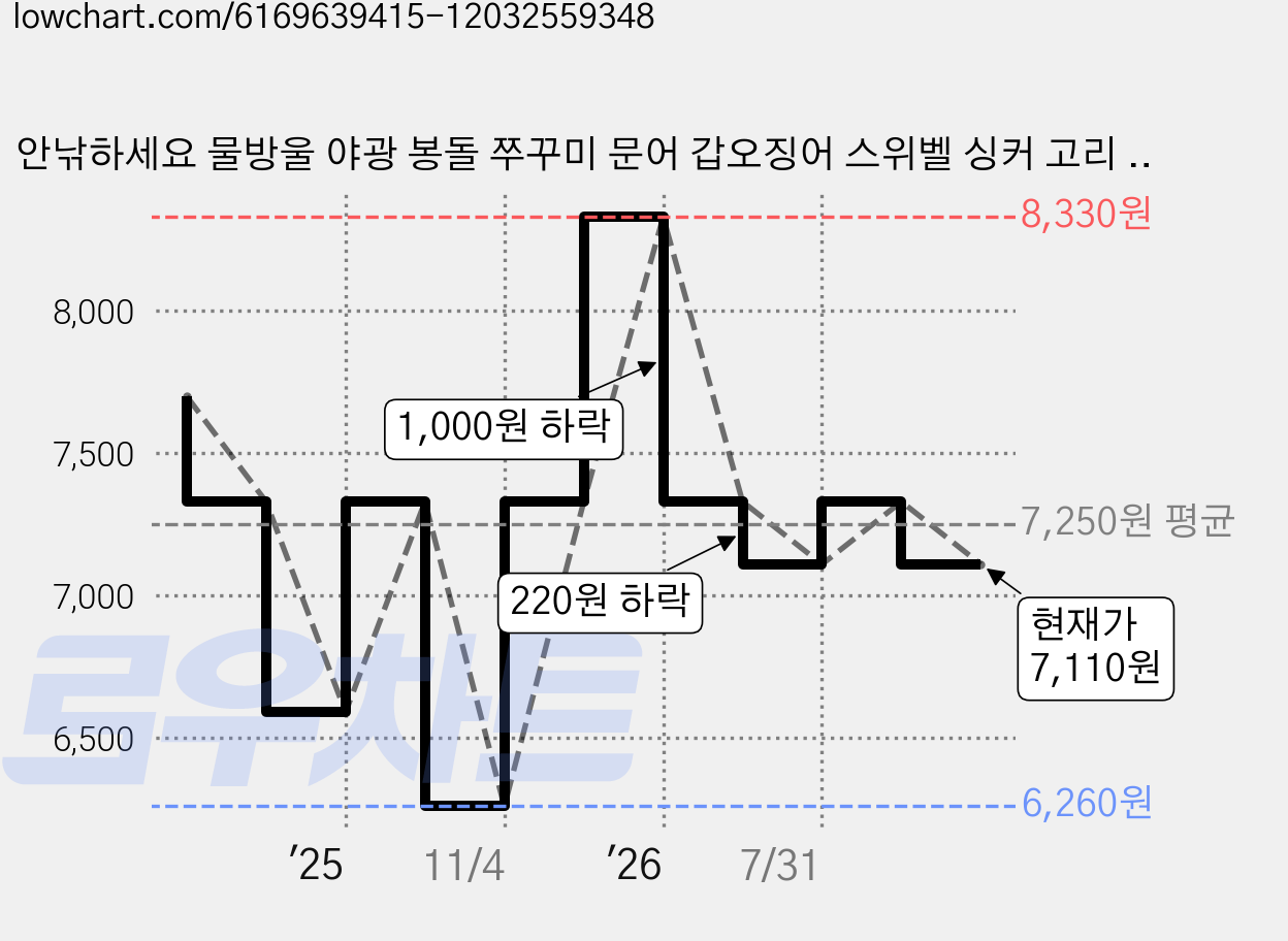안낚하세요 물방울 야광 봉돌 쭈꾸미 문어 갑오징어 스위벨 싱커 고리 도래추, 3호(12g) 10개, 1개 가격 변동 차트, 현재가 7,110원, 관측 최저가 6,260원