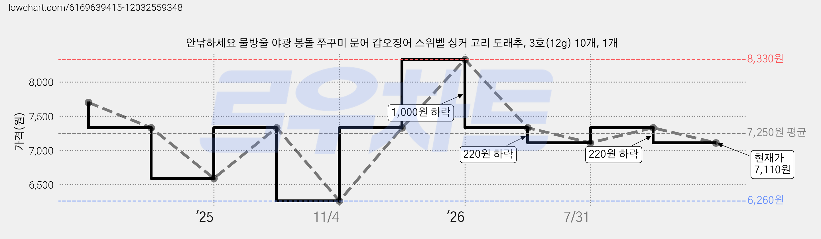 안낚하세요 물방울 야광 봉돌 쭈꾸미 문어 갑오징어 스위벨 싱커 고리 도래추, 3호(12g) 10개, 1개 가격 변동 차트, 현재가 7,110원, 관측 최저가 6,260원
